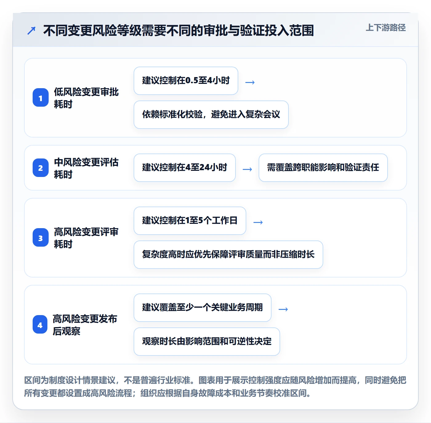 发布流程与规范:管理层发布管理制度设计关键指标