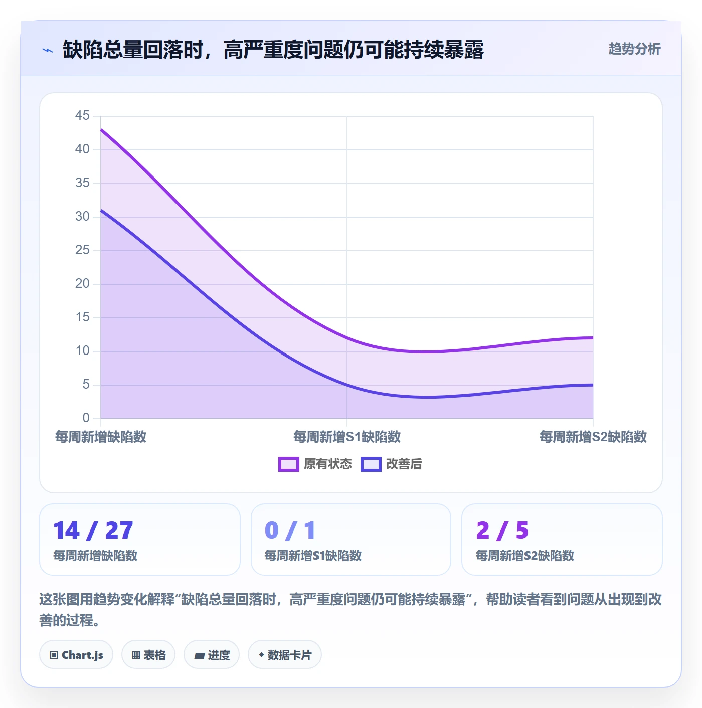 严重程度流程与规范:项目负责人Bug / 缺陷数据分析关键指标
