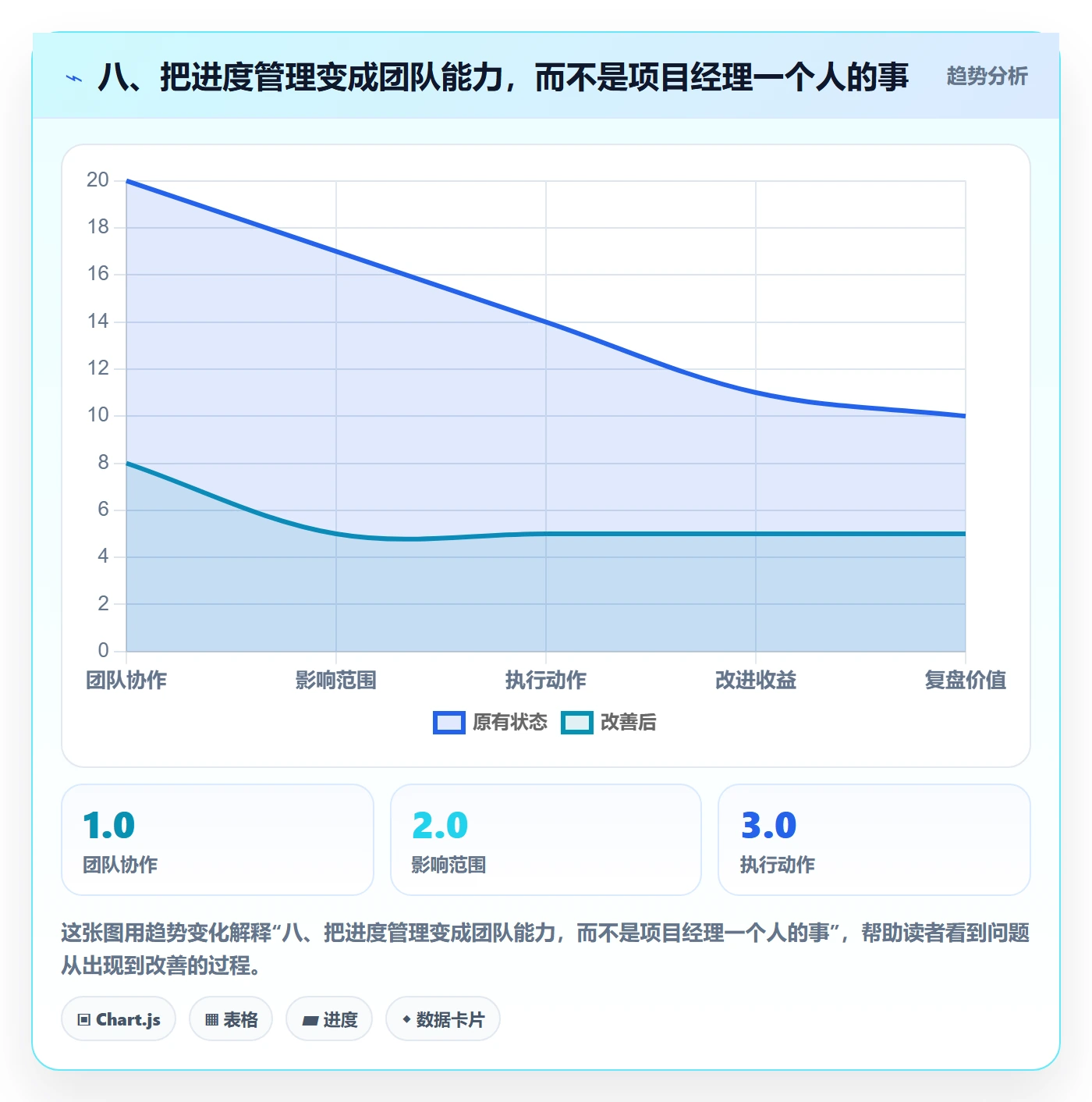 八、把进度管理变成团队能力，而不是项目经理一个人的事