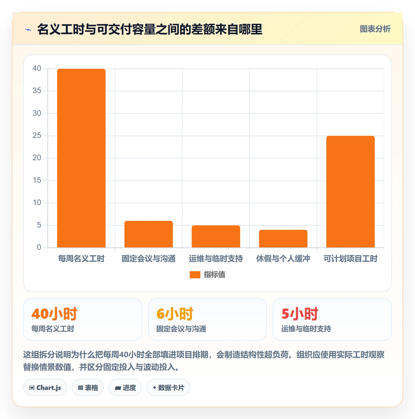 超负荷实操方法：PMO提升资源负载效率的协同管理方法与模板