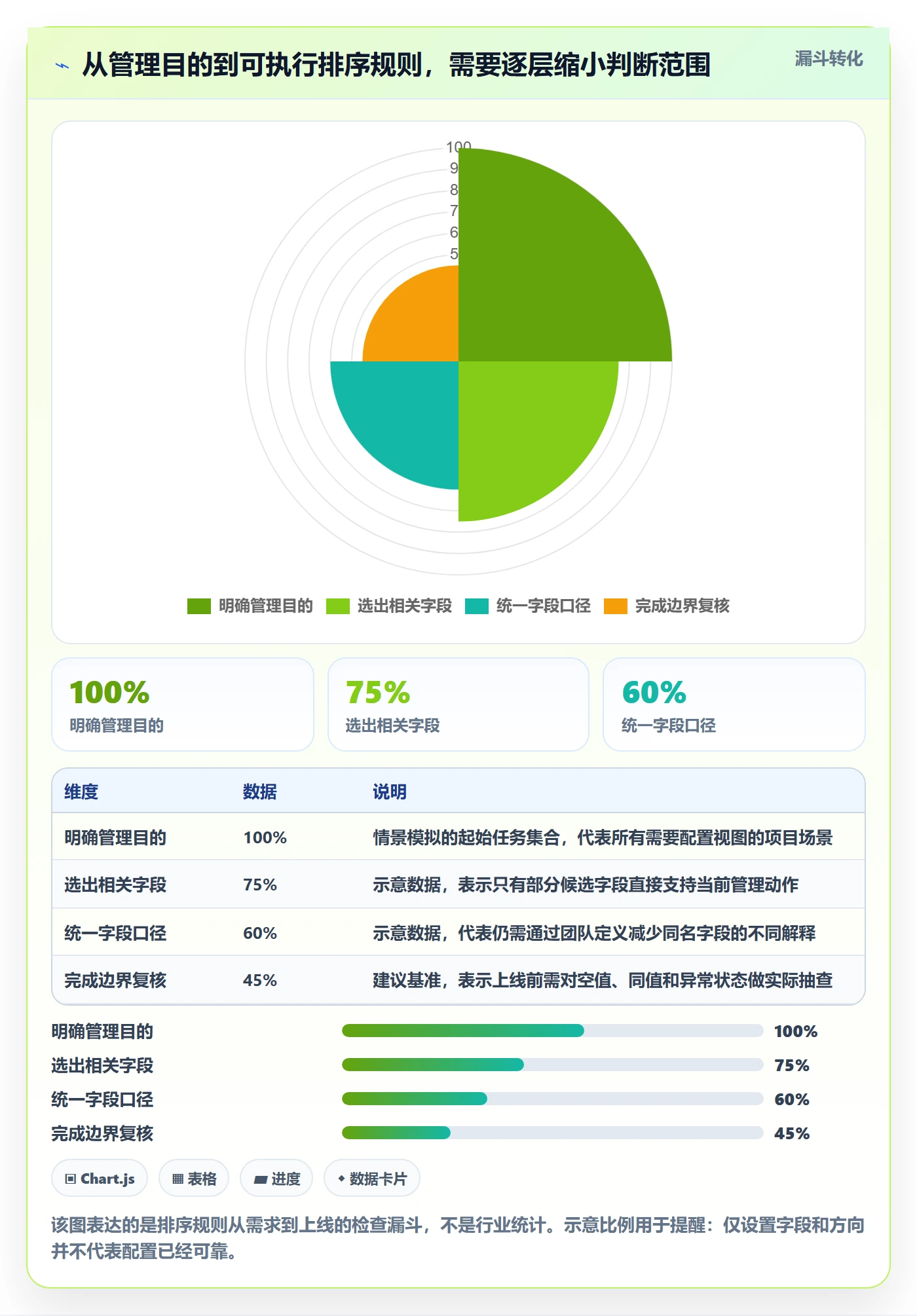 列表视图排序教程：项目经理风险控制，避坑指南