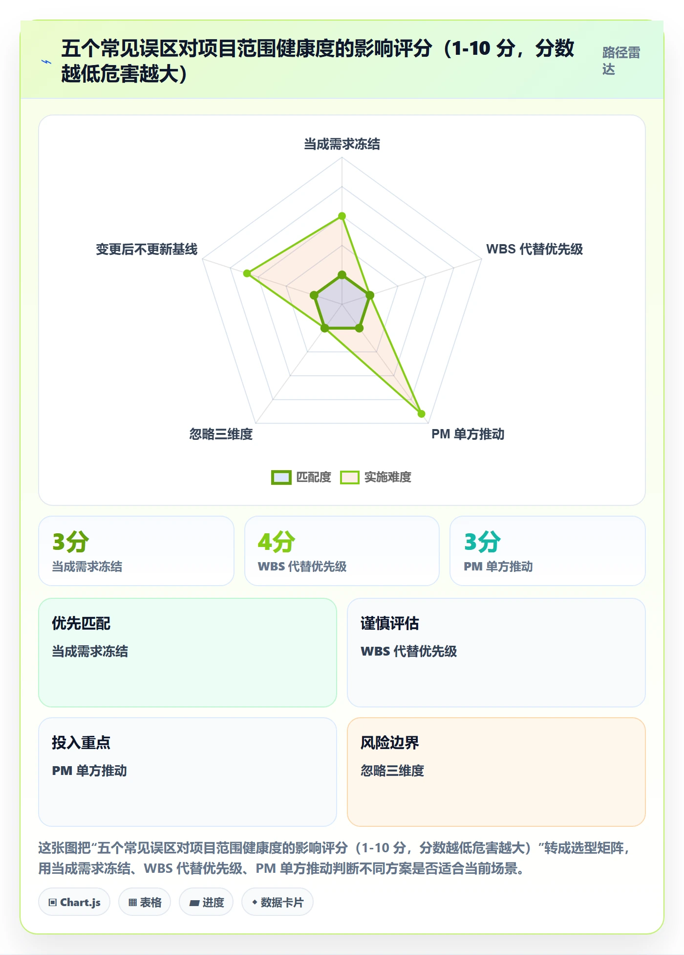 工作范围管理方法大全:产品经理项目范围最佳实践落地清单
