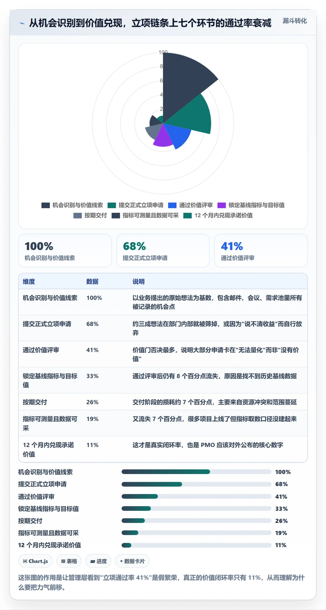 项目立项项目价值全流程：PMO实操方法与一文讲清