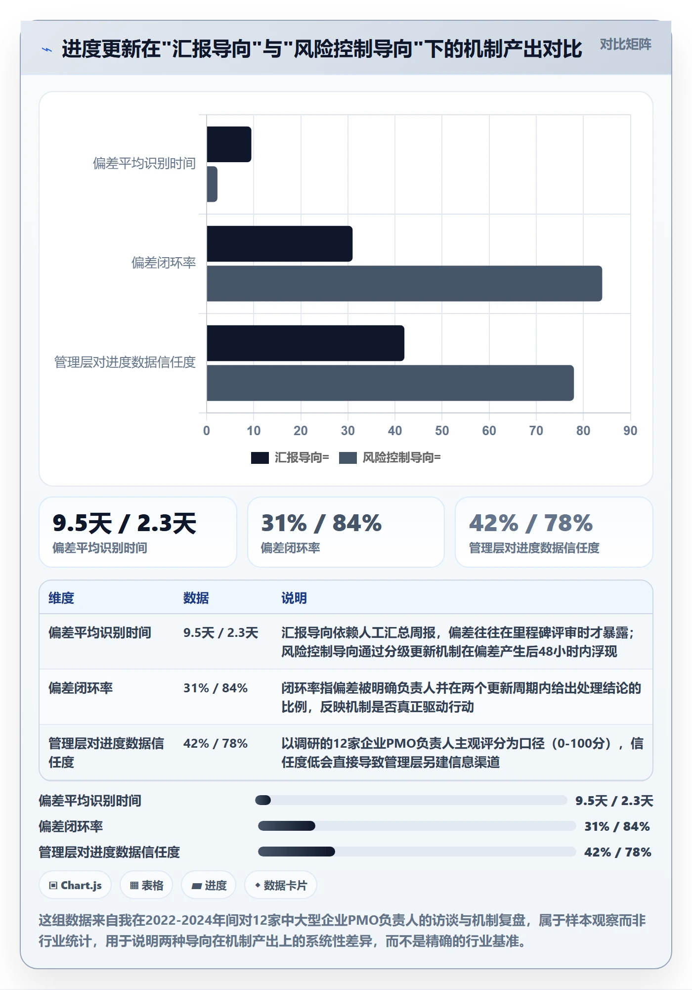 进度更新怎么做？PMO风险控制：进度管理从0到1