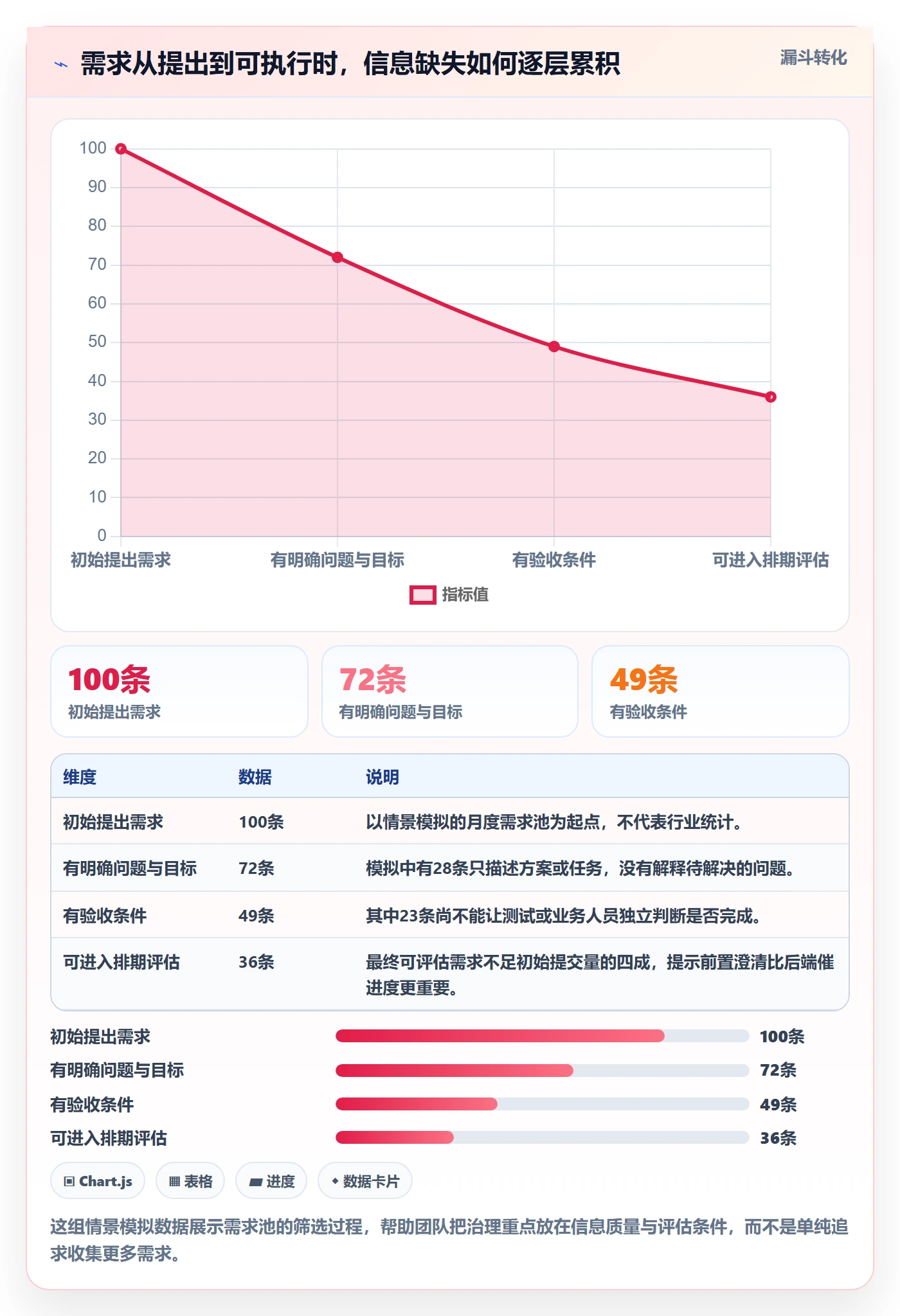 需求最佳实践：项目成员需求管理效率提升，常见问题