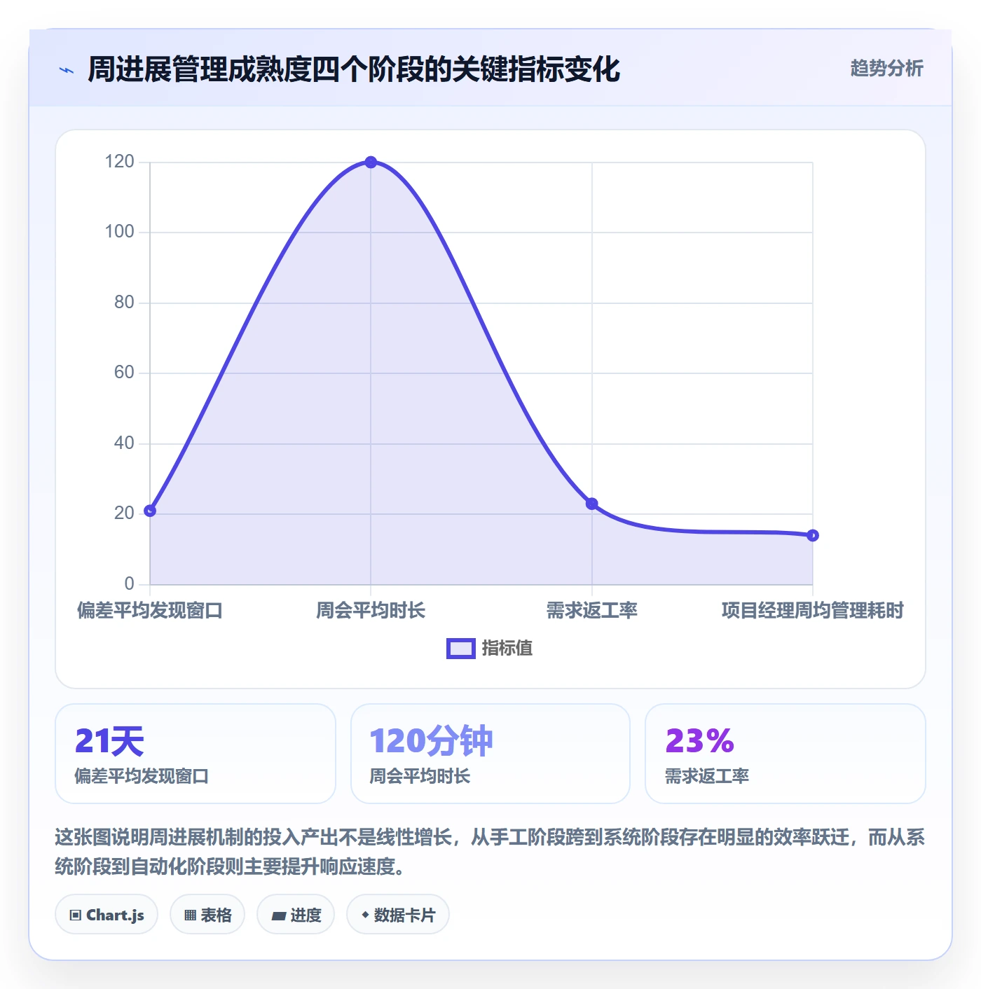 周进展管理指南：项目经理如何做好进度跟踪，制度设计全流程