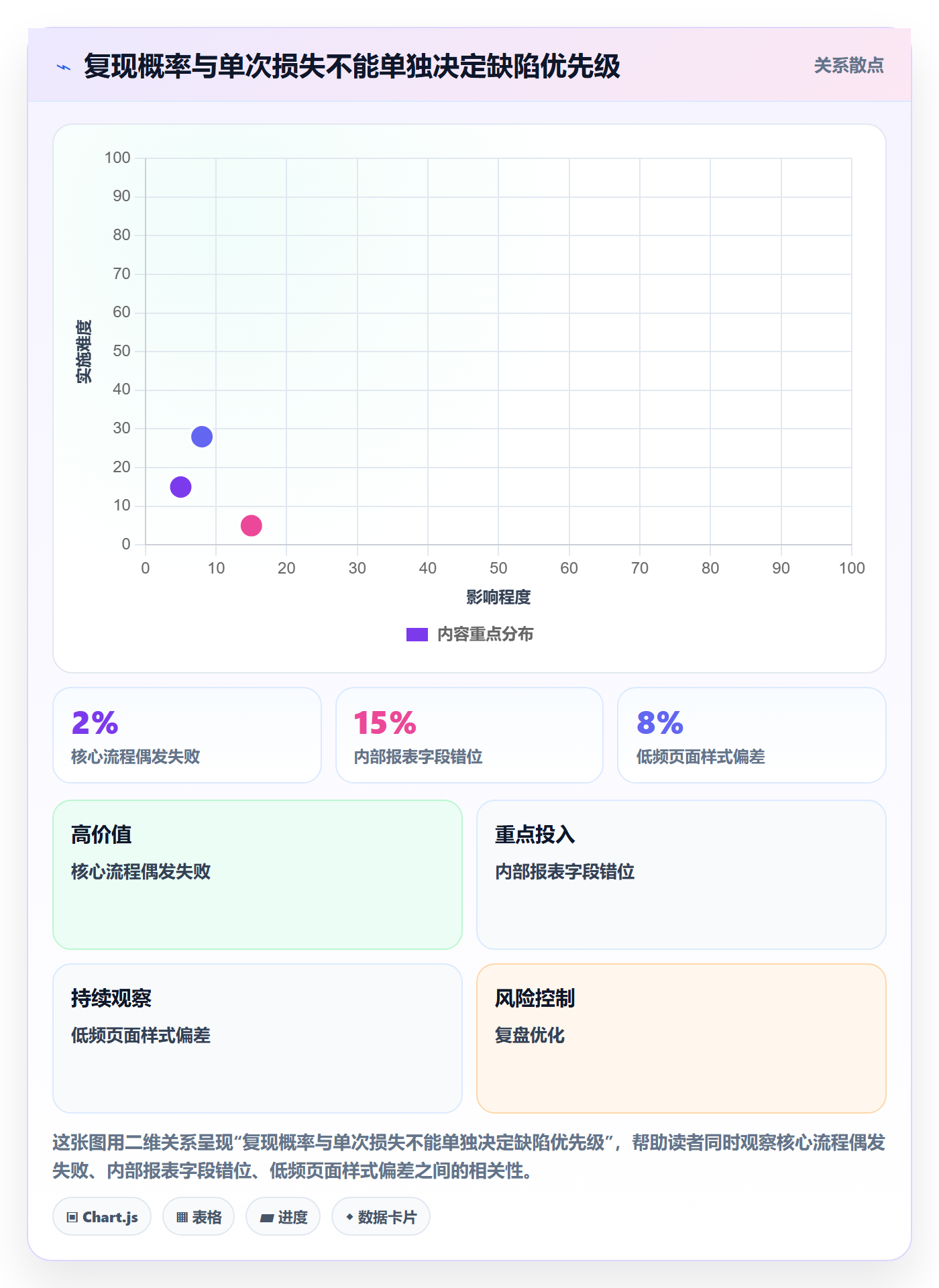 优先级最佳实践：项目负责人Bug / 缺陷最佳实践，常见问题