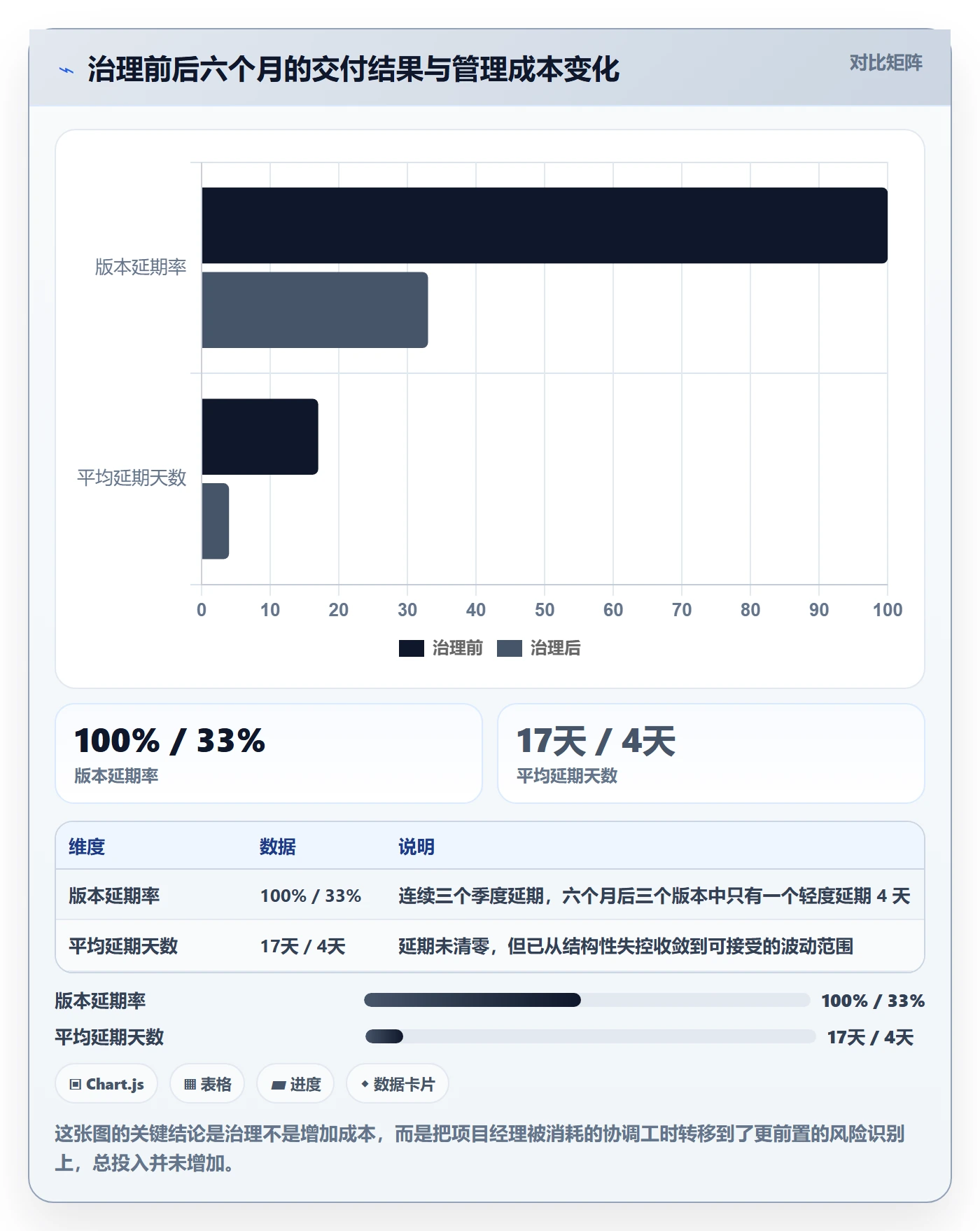 前置任务流程与规范:管理层任务依赖协同管理关键指标