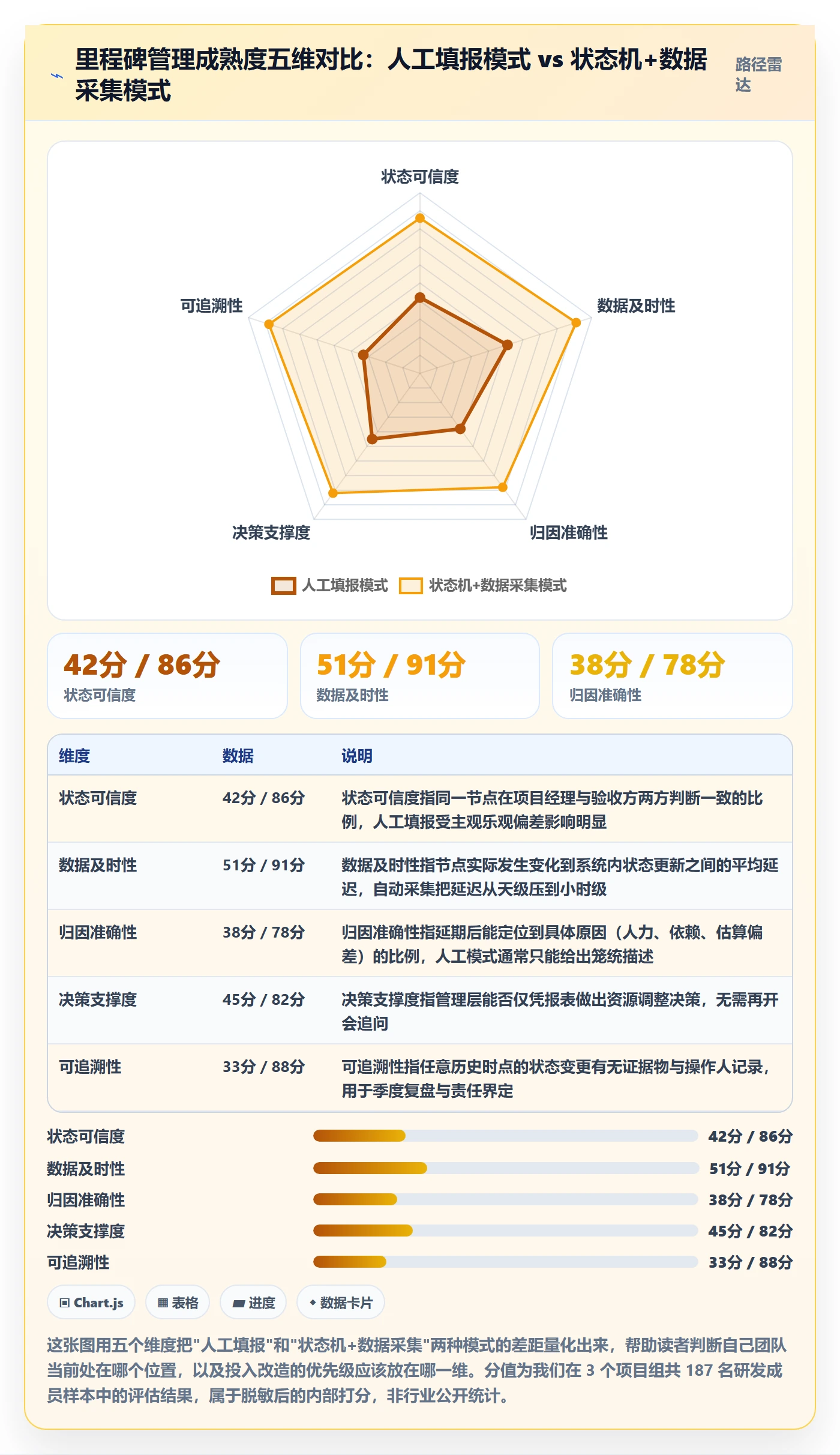 节点状态怎么做？项目成员数据分析：里程碑从0到1