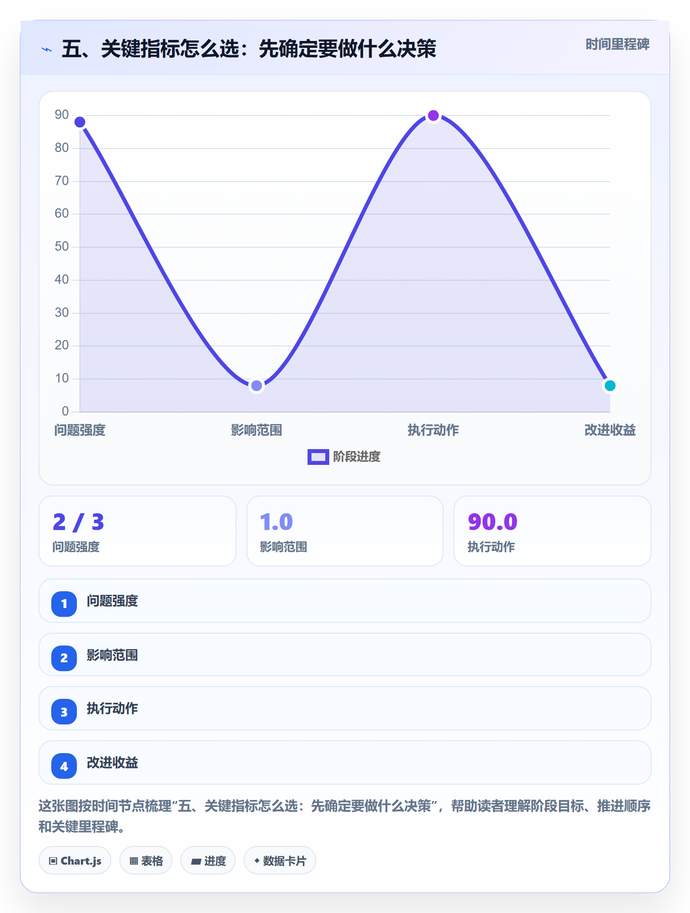 五、关键指标怎么选:先确定要做什么决策