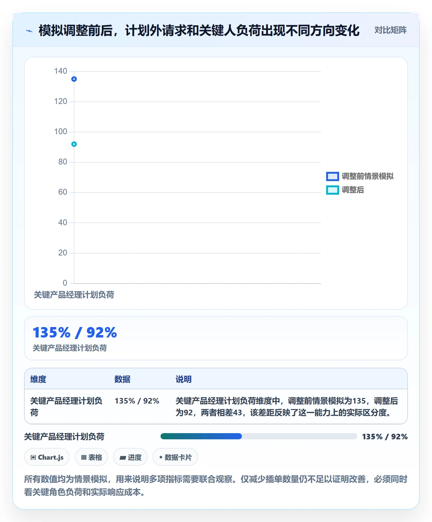 负荷最佳实践:产品经理资源负载协同管理,常见问题