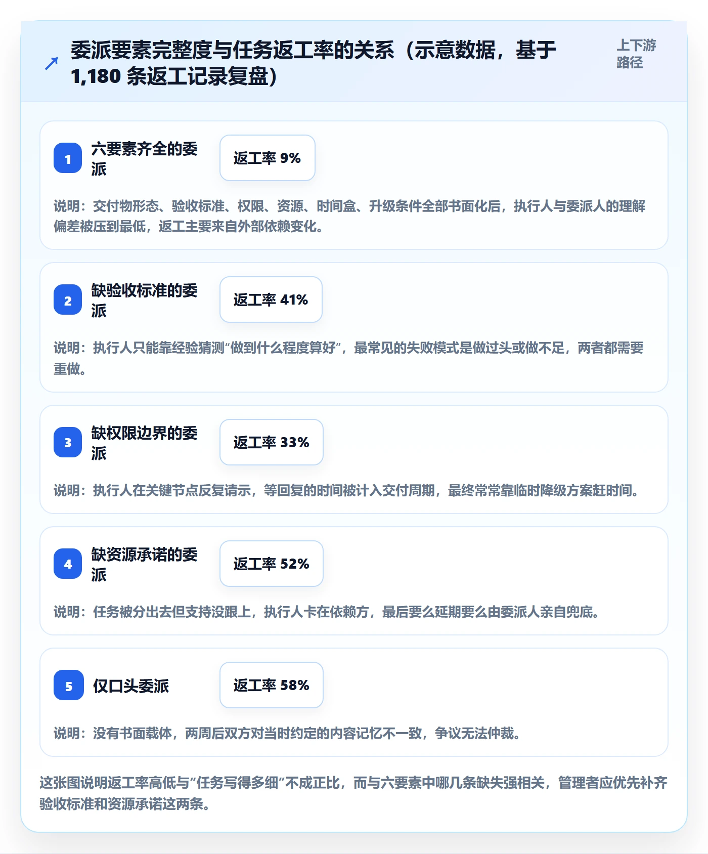 委派管理指南：管理层如何做好任务分派，协同管理全流程