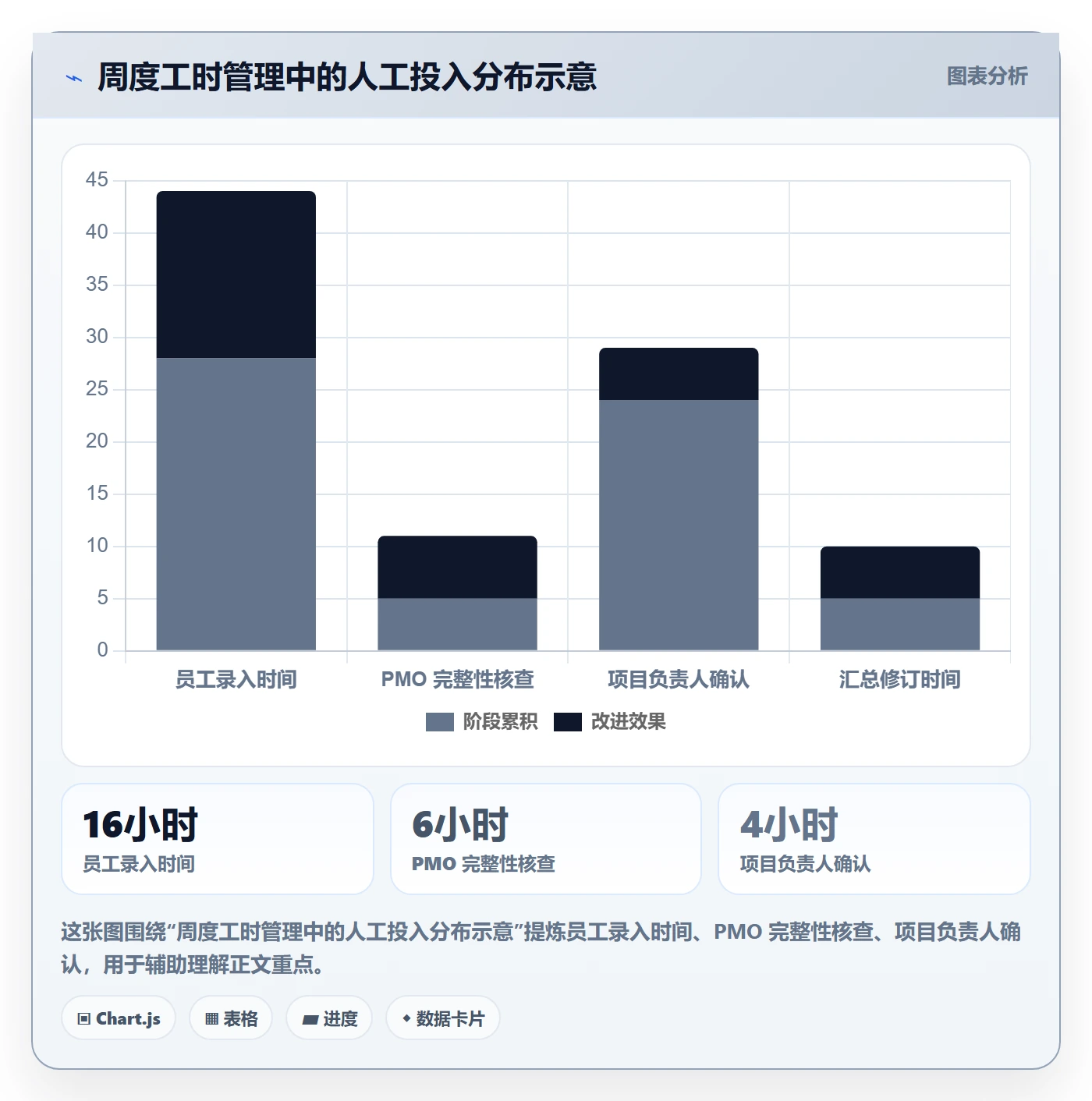 周报工时流程与规范:PMO工时表效率提升关键指标