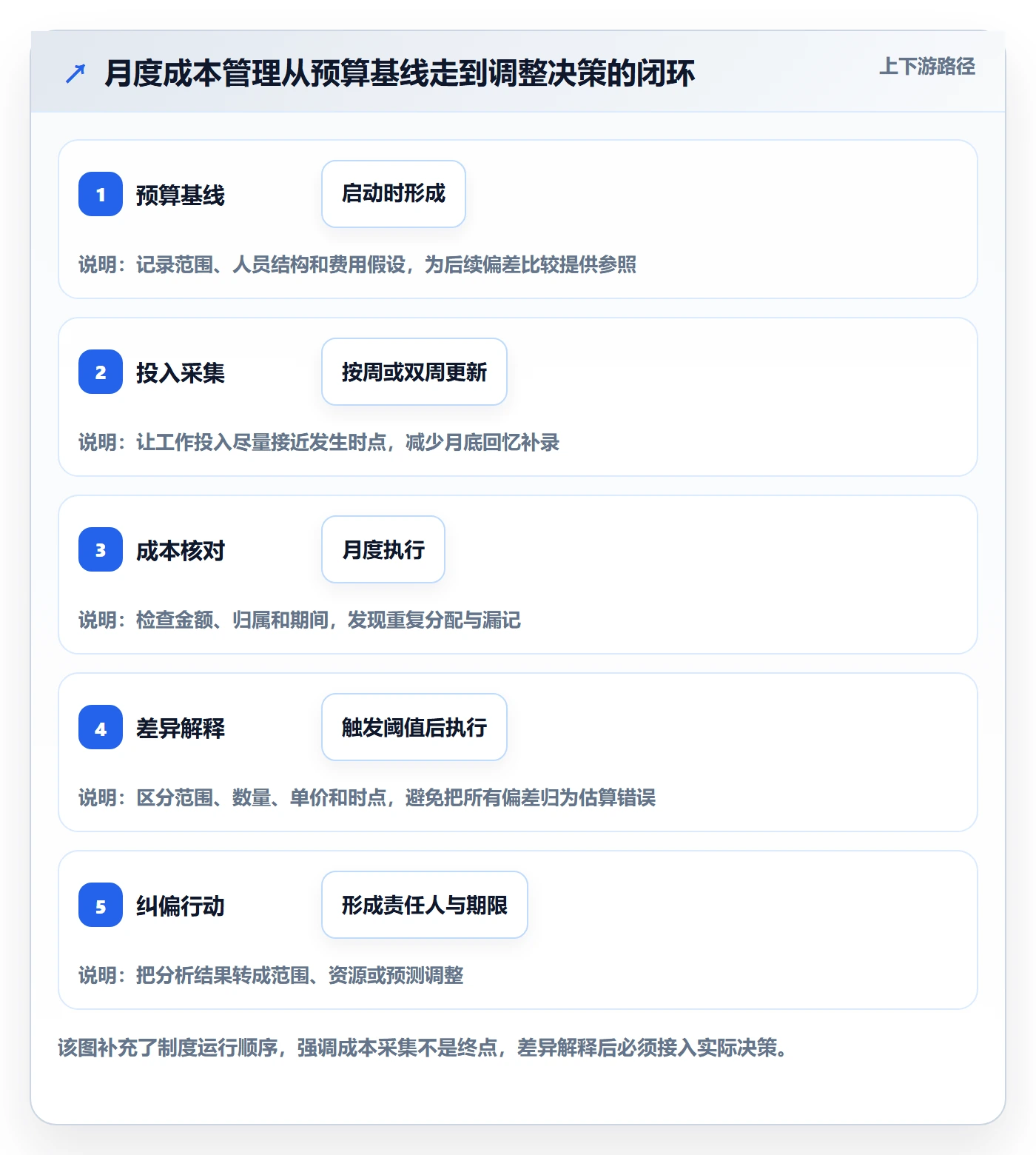 实际成本最佳实践:研发团队成本管理制度设计,常见问题