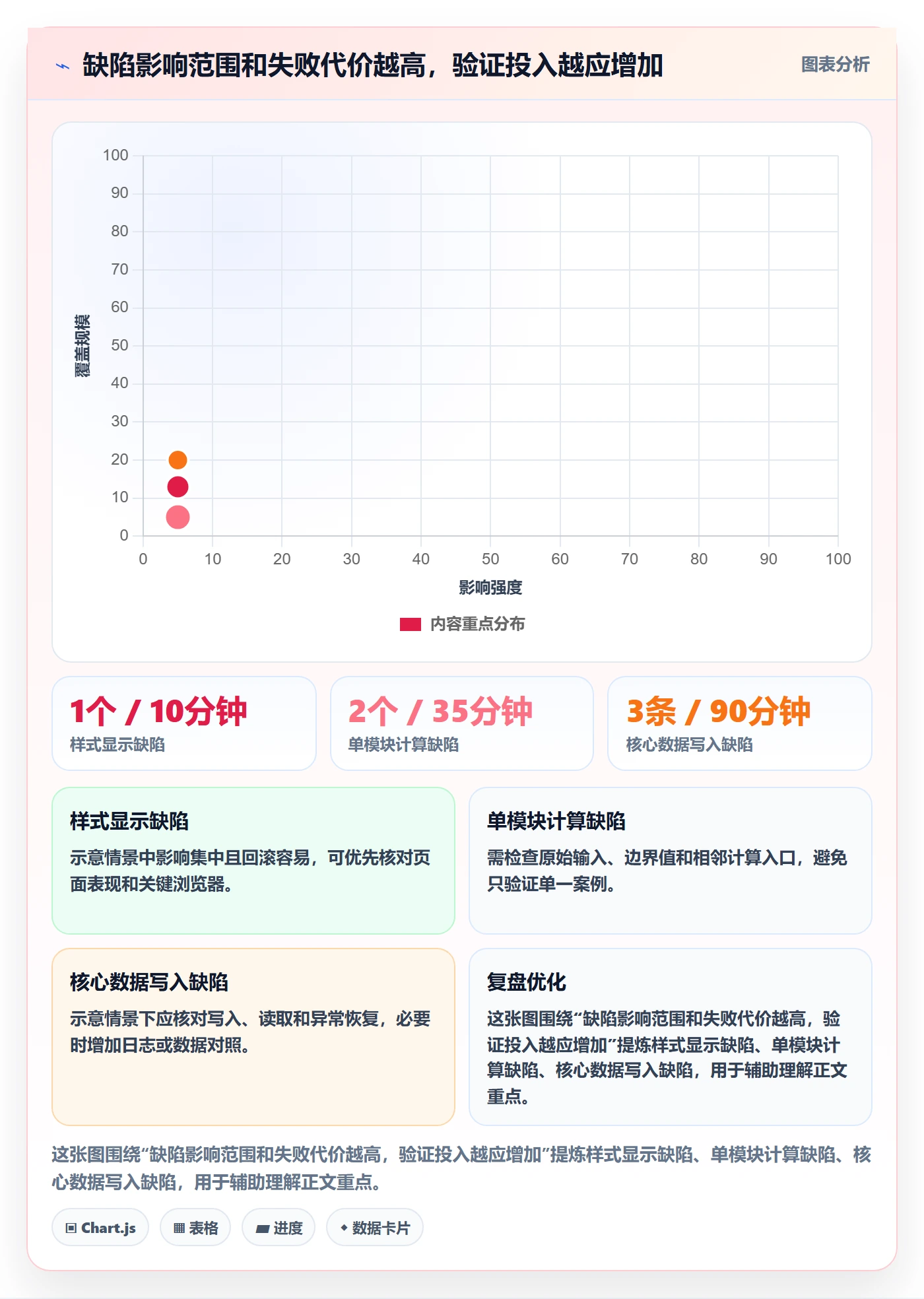 Bug / 缺陷验证教程：项目负责人落地方案，避坑指南