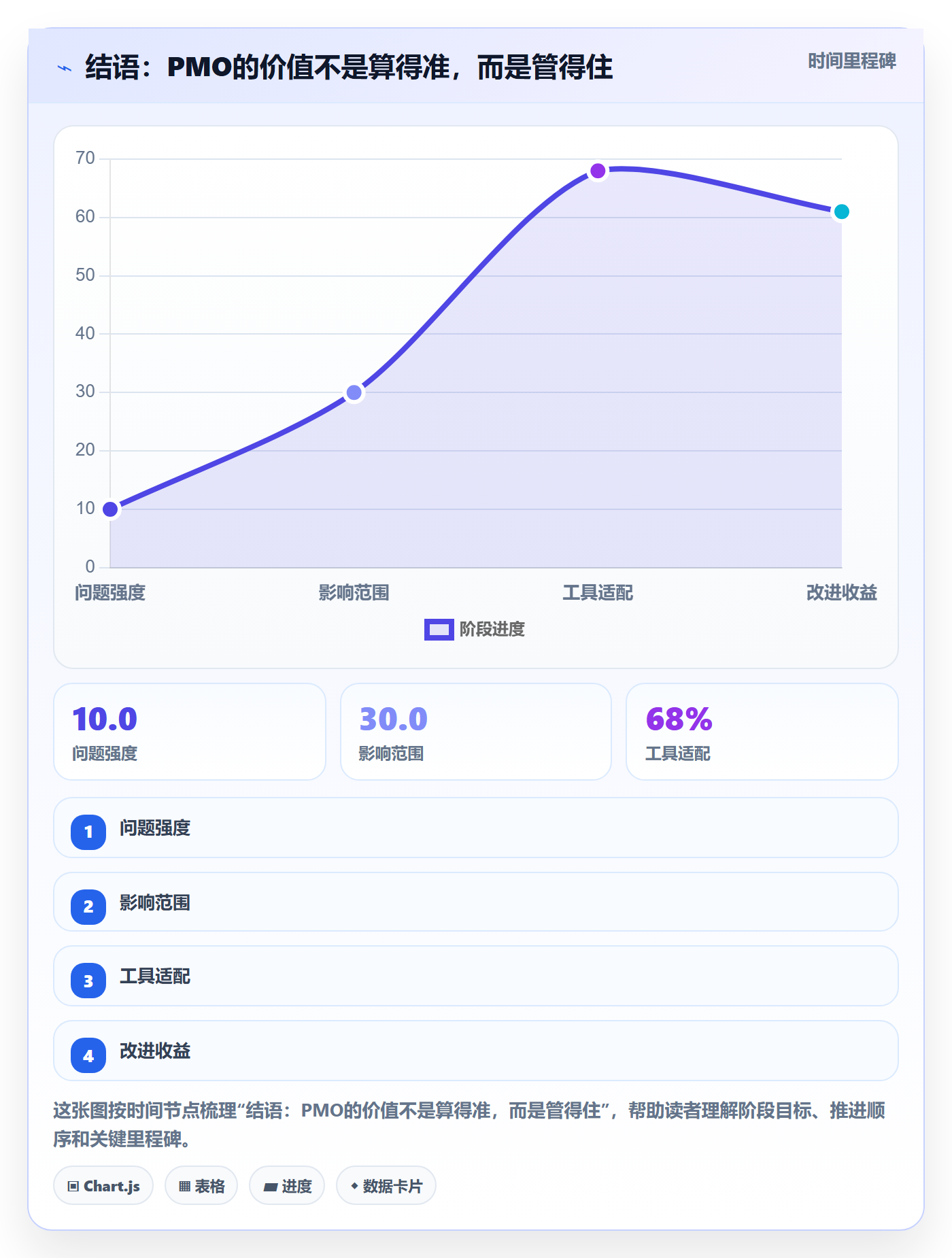 结语:PMO的价值不是算得准,而是管得住