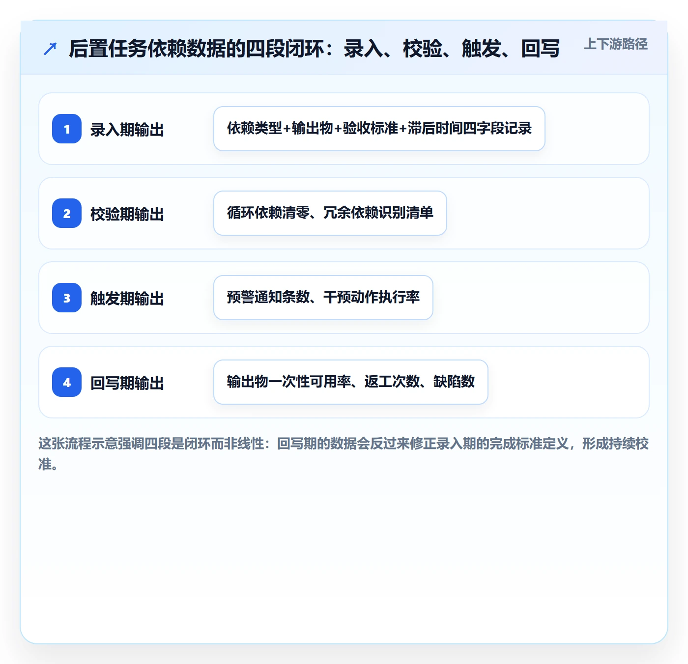 后置任务流程与规范:项目成员任务依赖数据分析关键指标