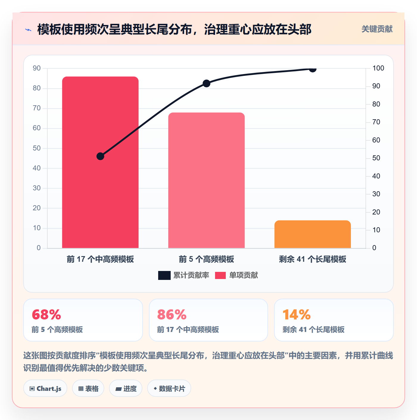 模板权限流程与规范:管理层项目模板流程优化关键指标