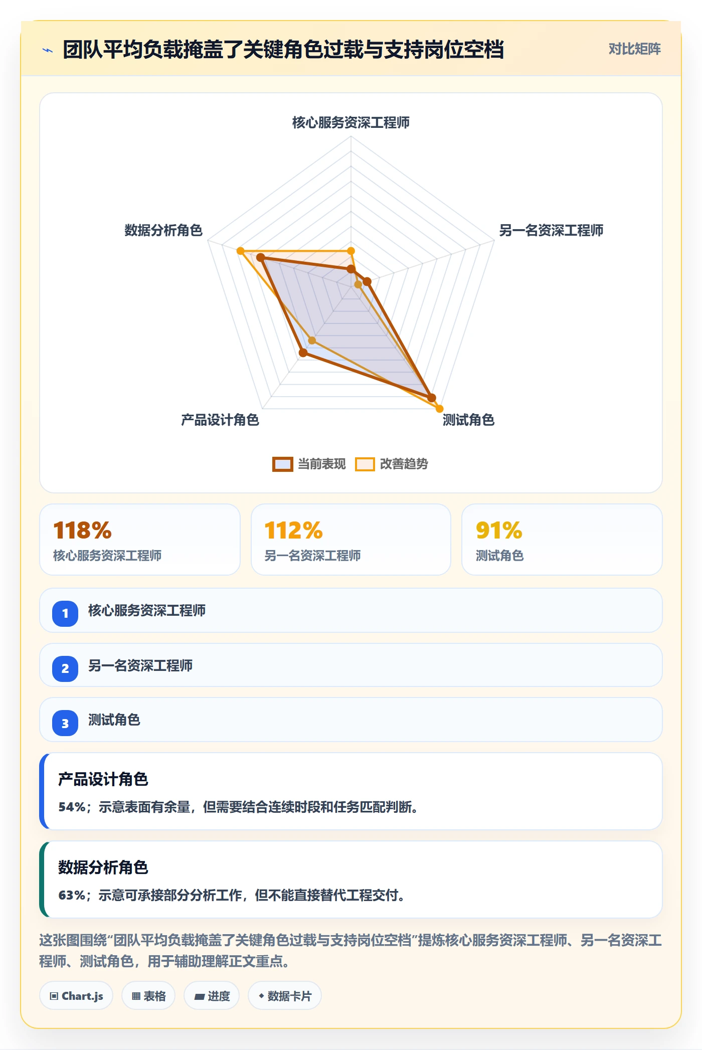 空闲资源管理指南:项目经理如何做好资源负载,落地方案全流程