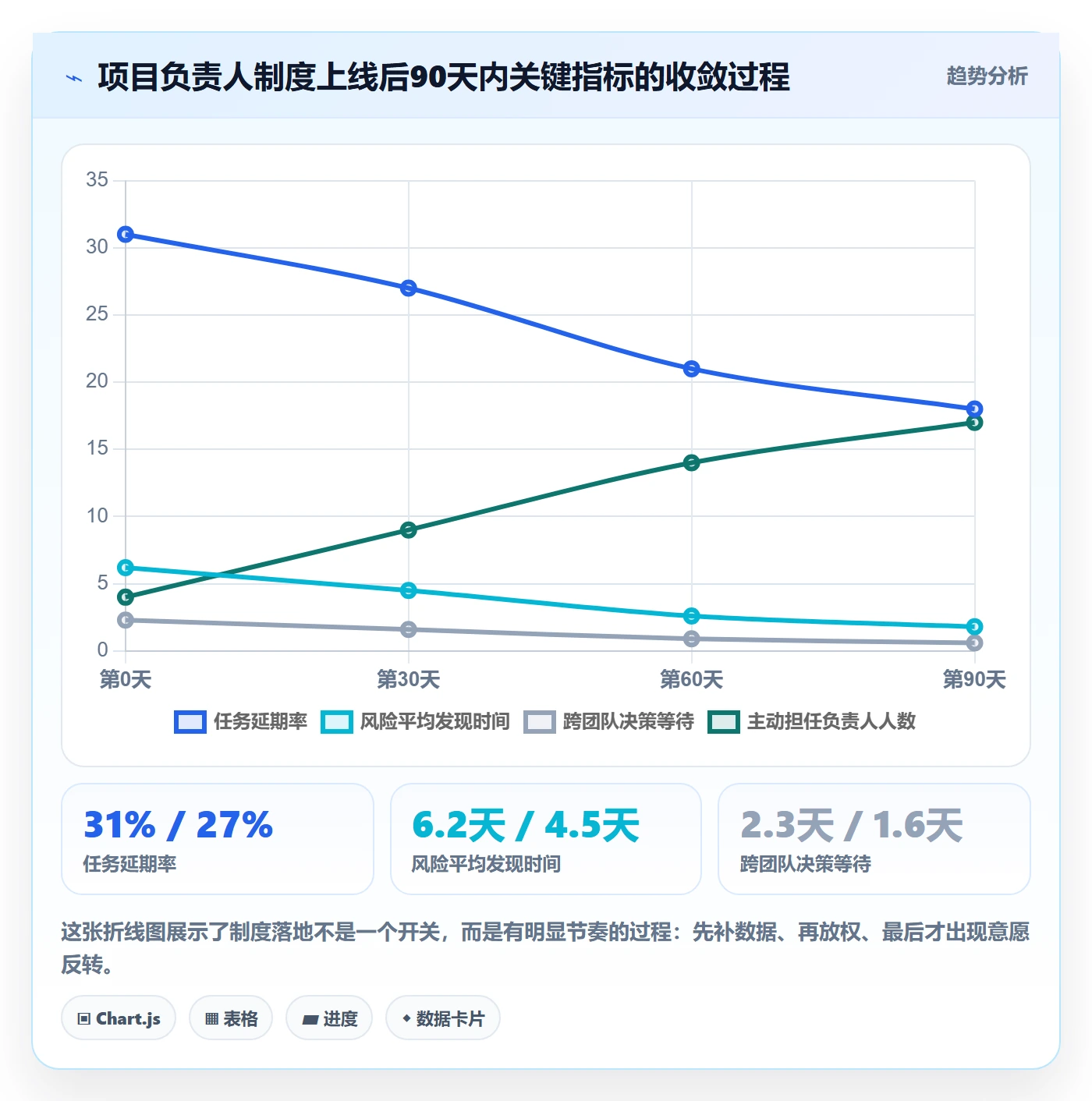 关注人怎么做？项目负责人制度设计：任务管理从0到1