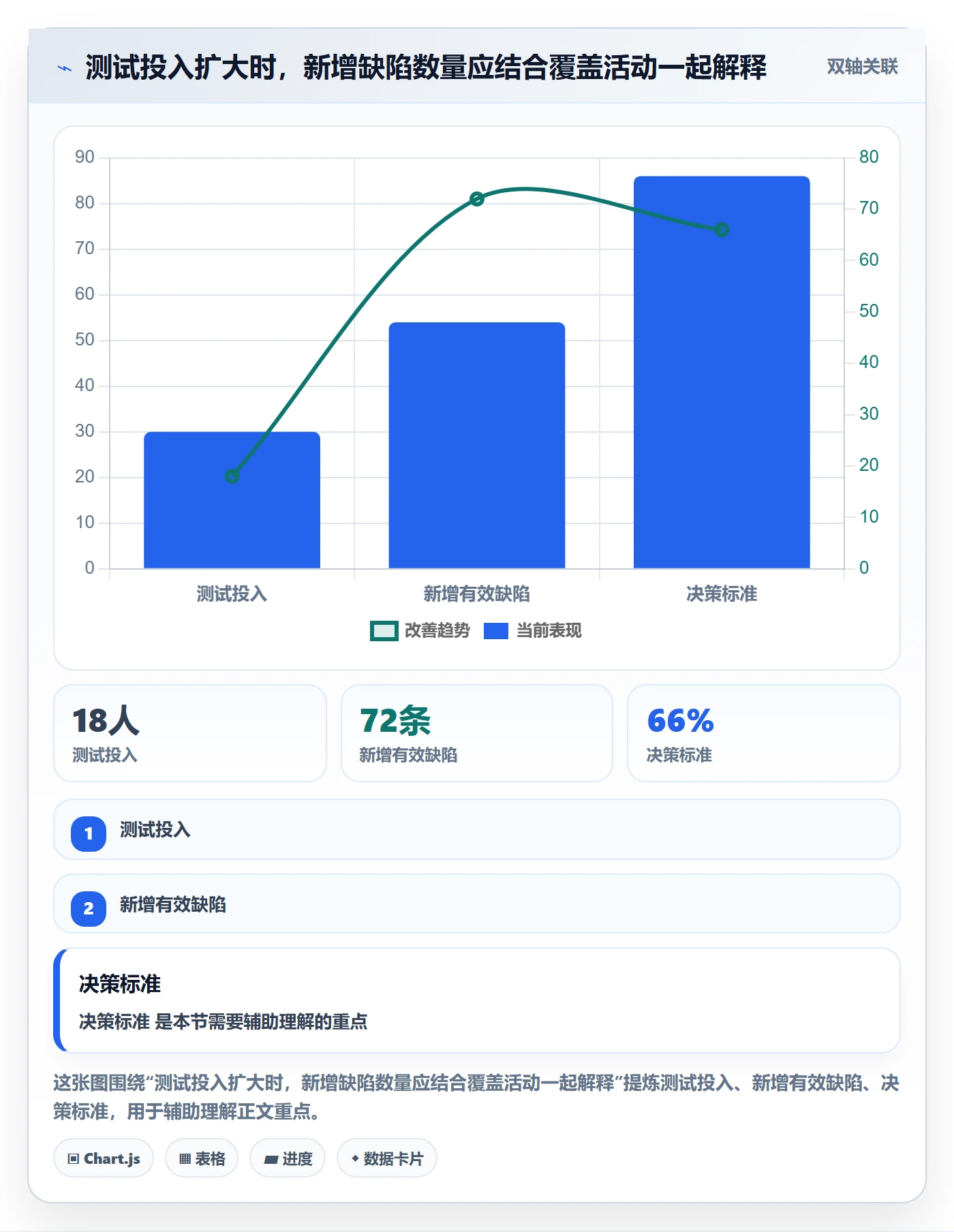 修复怎么做？项目经理数据分析：Bug / 缺陷从0到1