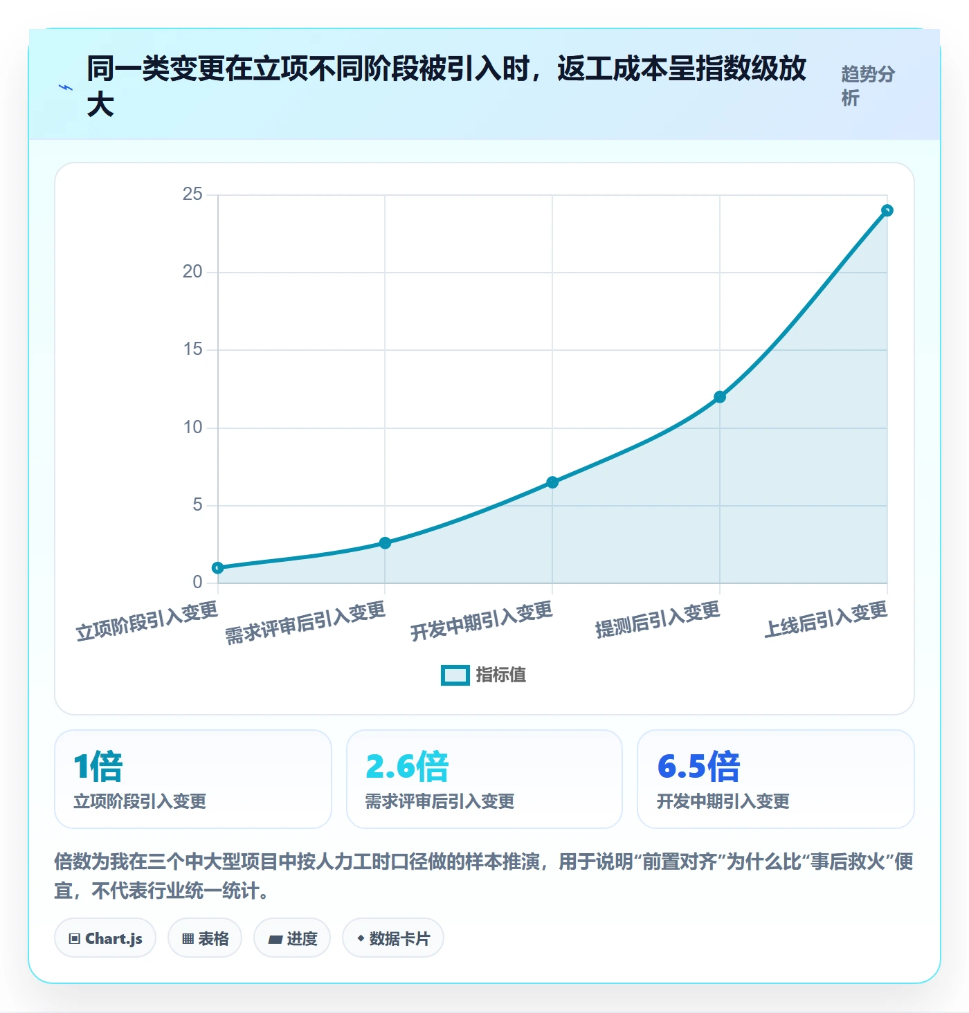 项目成员怎么做？项目负责人协同管理：项目立项从0到1