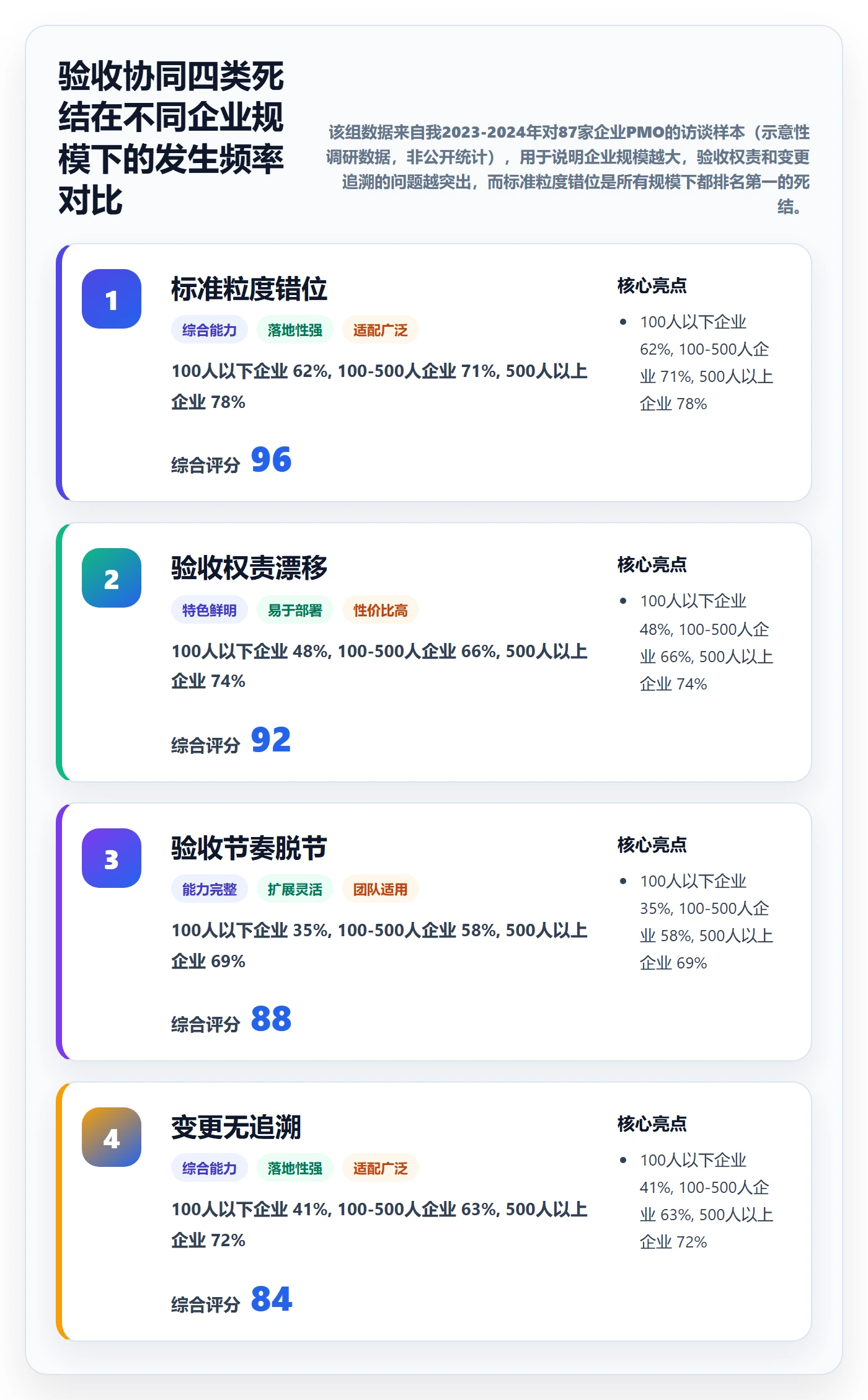验收标准最佳实践：PMO任务验收协同管理，常见问题