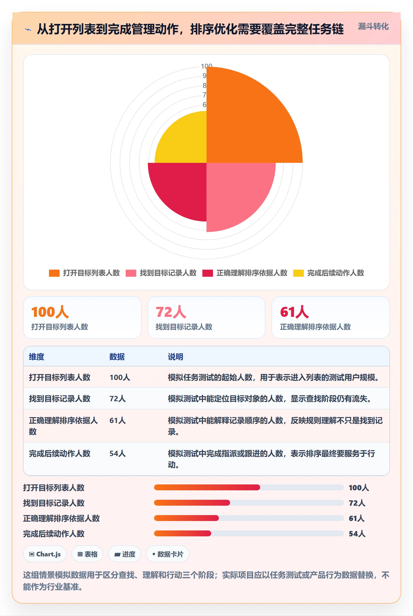 排序流程与规范：管理层列表视图效率提升关键指标