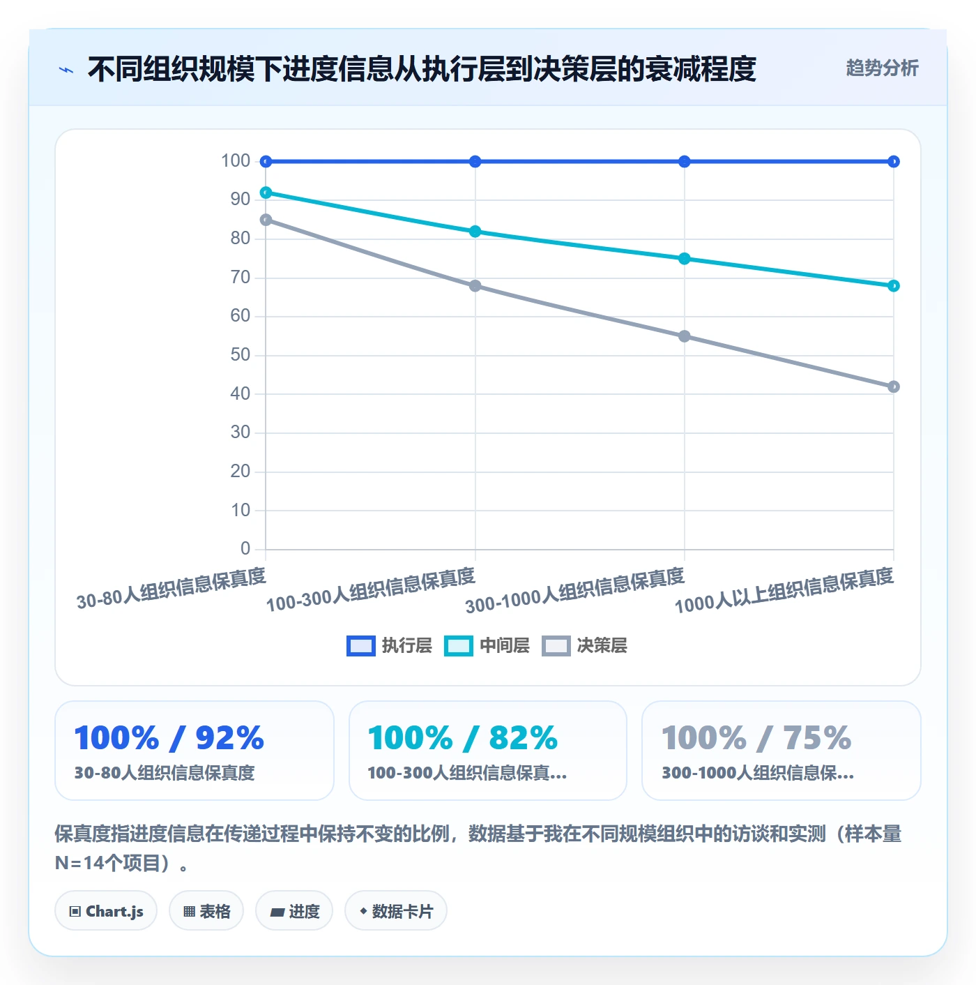 进度跟踪如何做好动态？项目经理制度设计与操作步骤