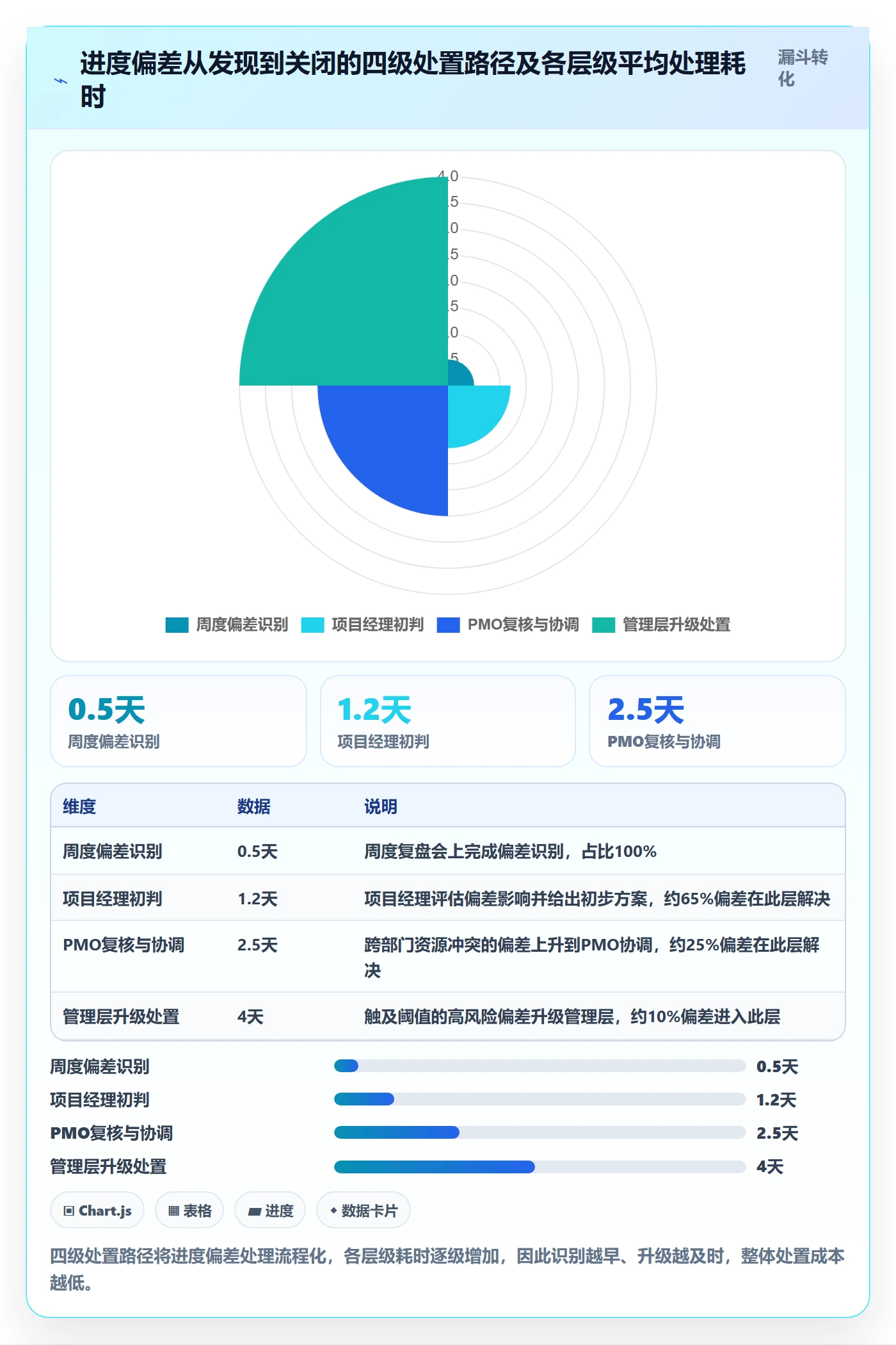 完成率流程与规范：管理层进度管理风险控制关键指标