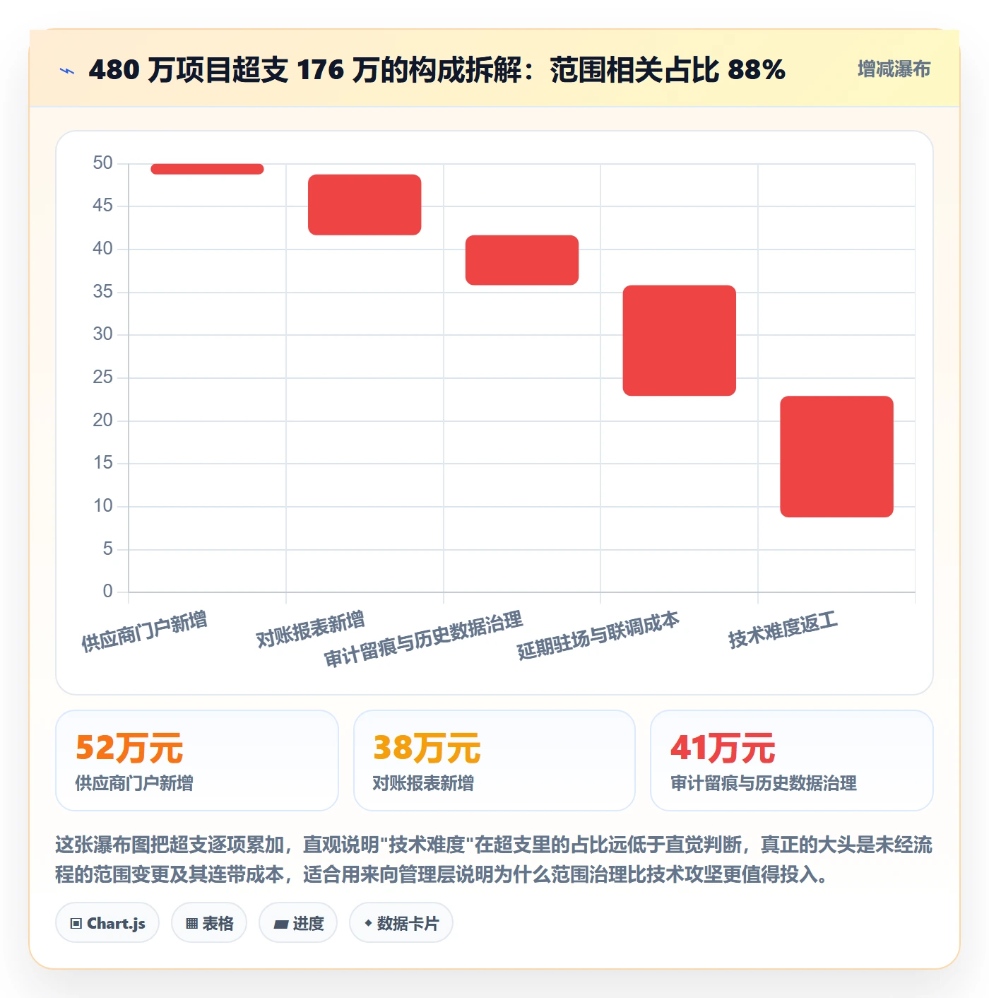 范围边界落地方案：管理层开展项目范围的实操方法案例解析