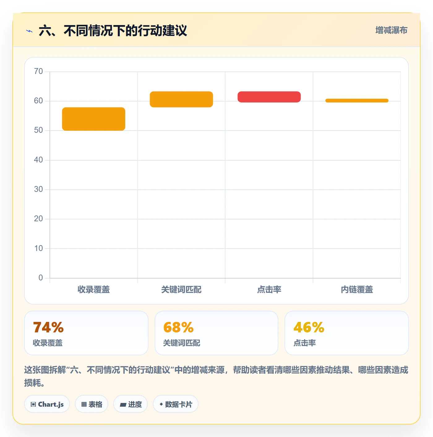 六、不同情况下的行动建议