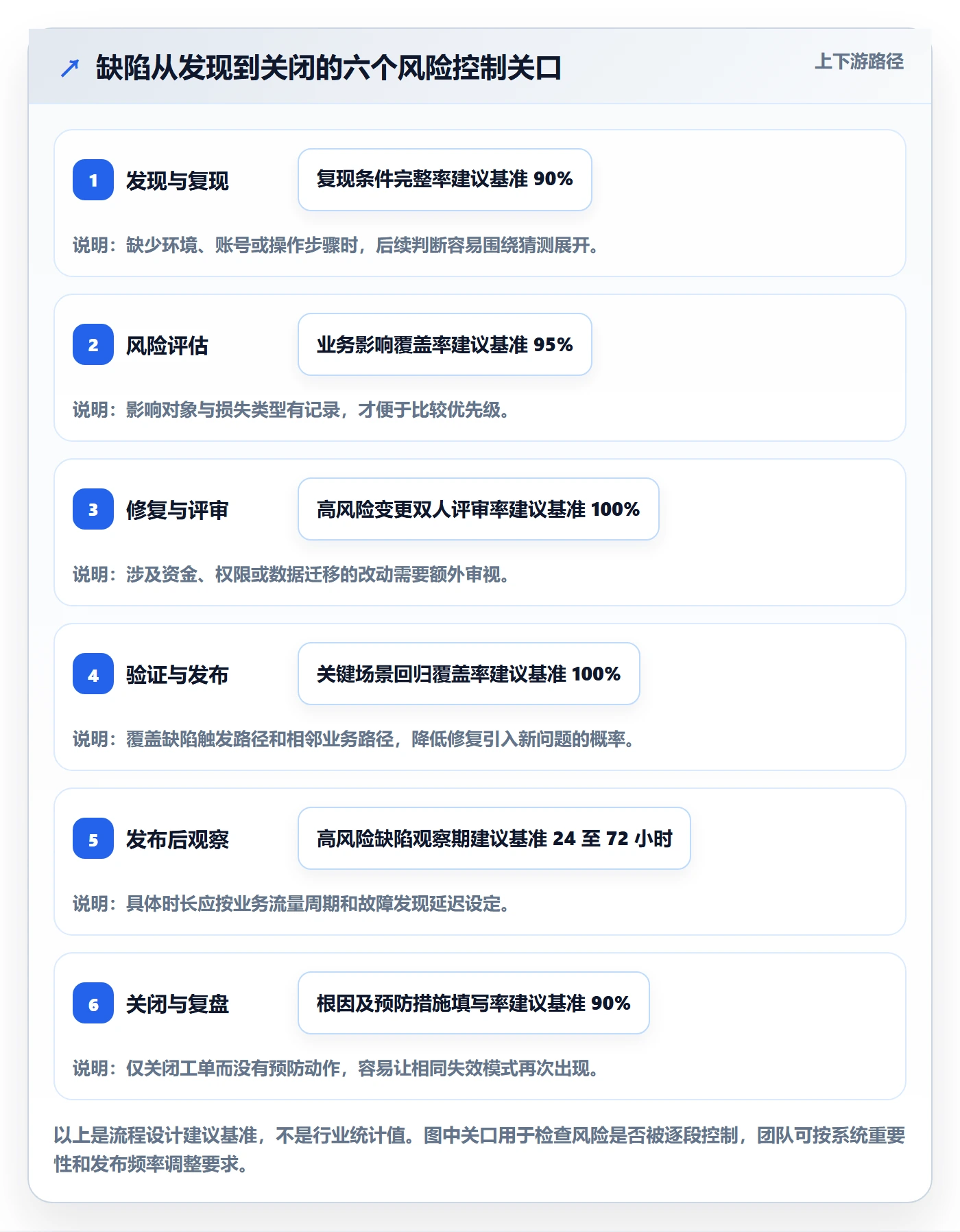 缺陷落地方案：项目成员开展Bug / 缺陷的风险控制案例解析
