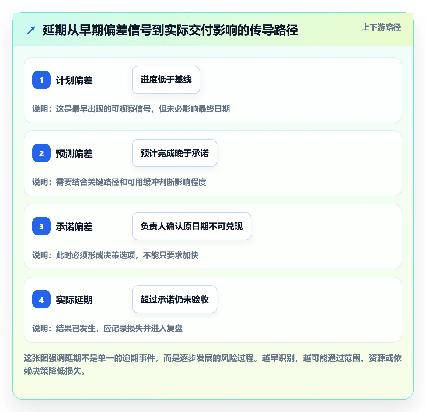 延期分析管理指南：PMO如何做好延期管理，最佳实践全流程