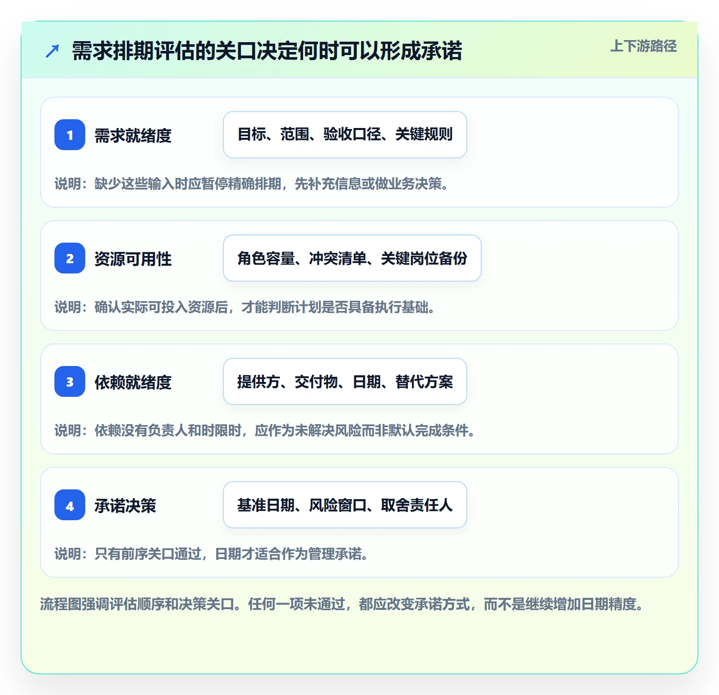 需求排期资源评估全流程:企业管理者风险控制与一文讲清