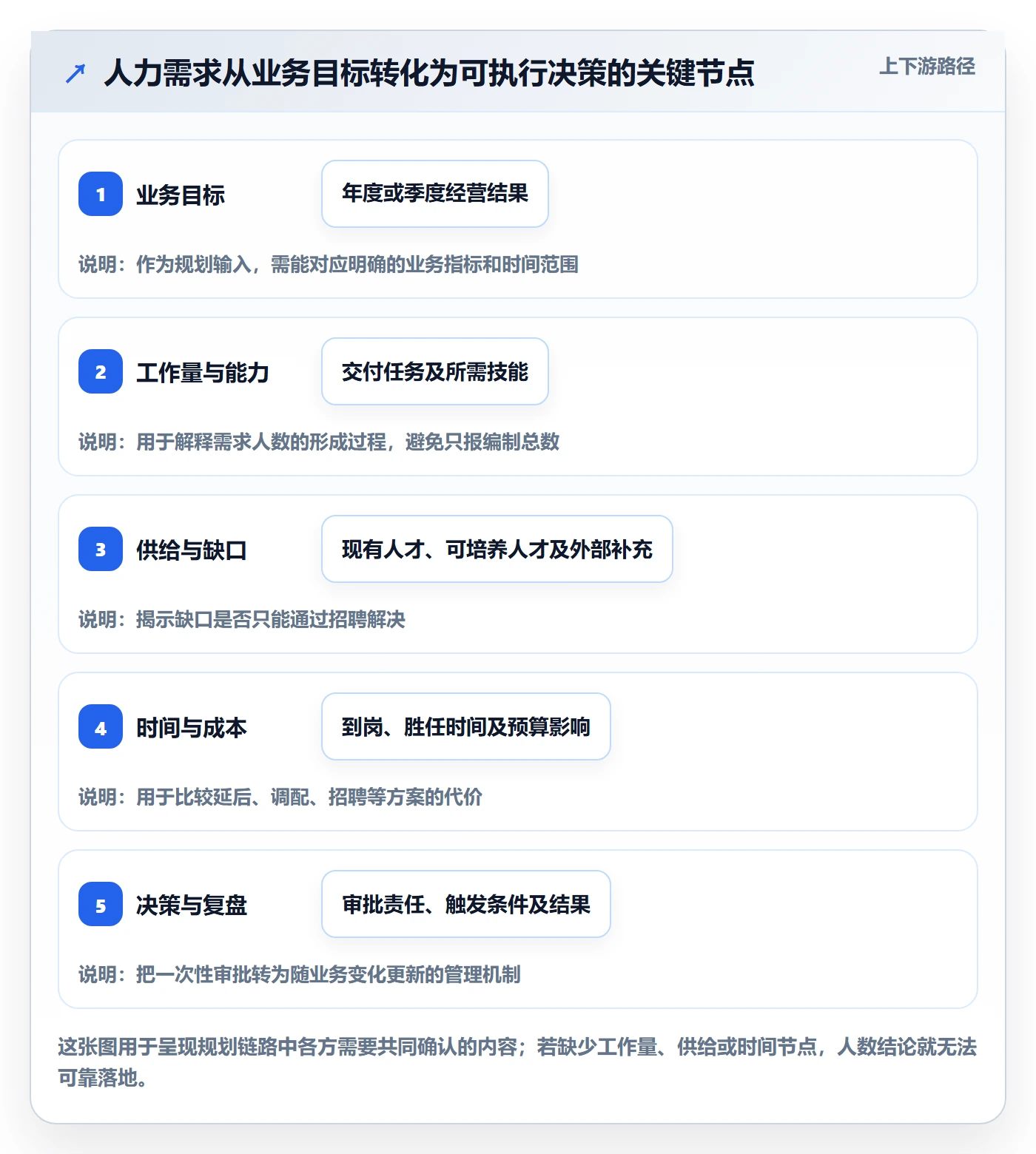 人力规划最佳实践：管理层人力资源计划协同管理，常见问题