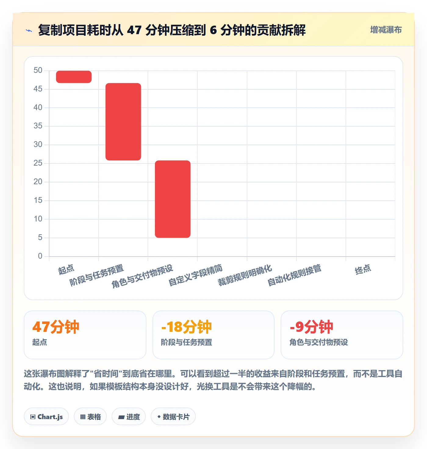 复制项目怎么做？产品经理最佳实践：项目模板从0到1