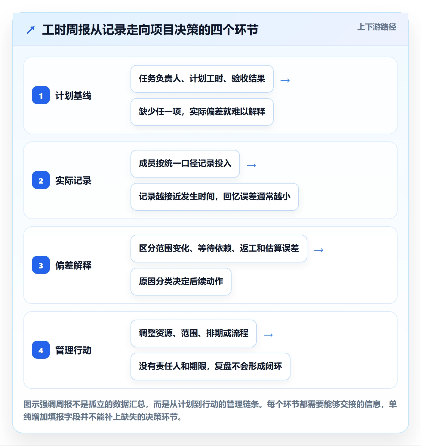 工时表周报工时教程：项目经理最佳实践，避坑指南