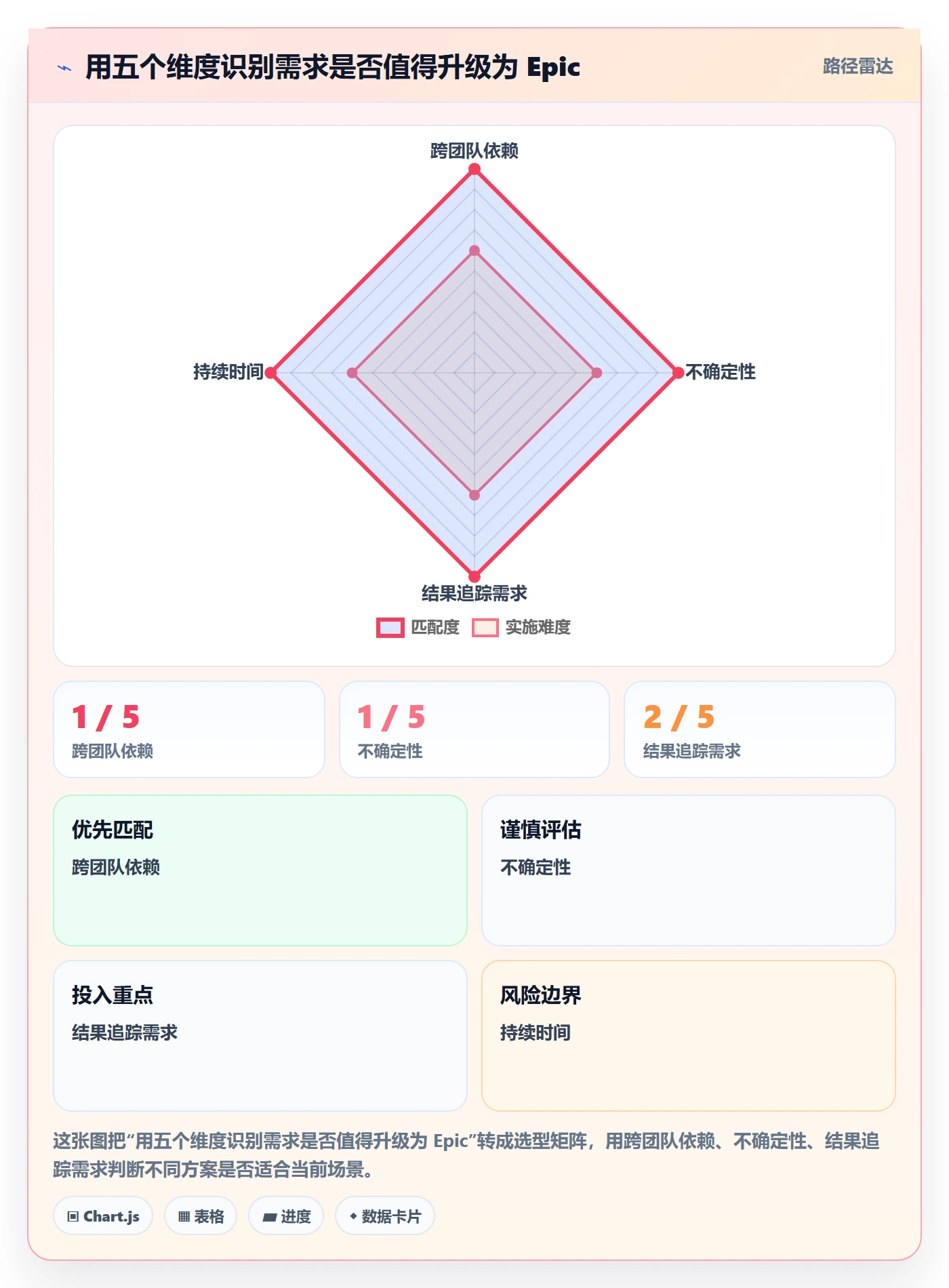 Epic怎么做？PMO落地方案：产品需求从0到1