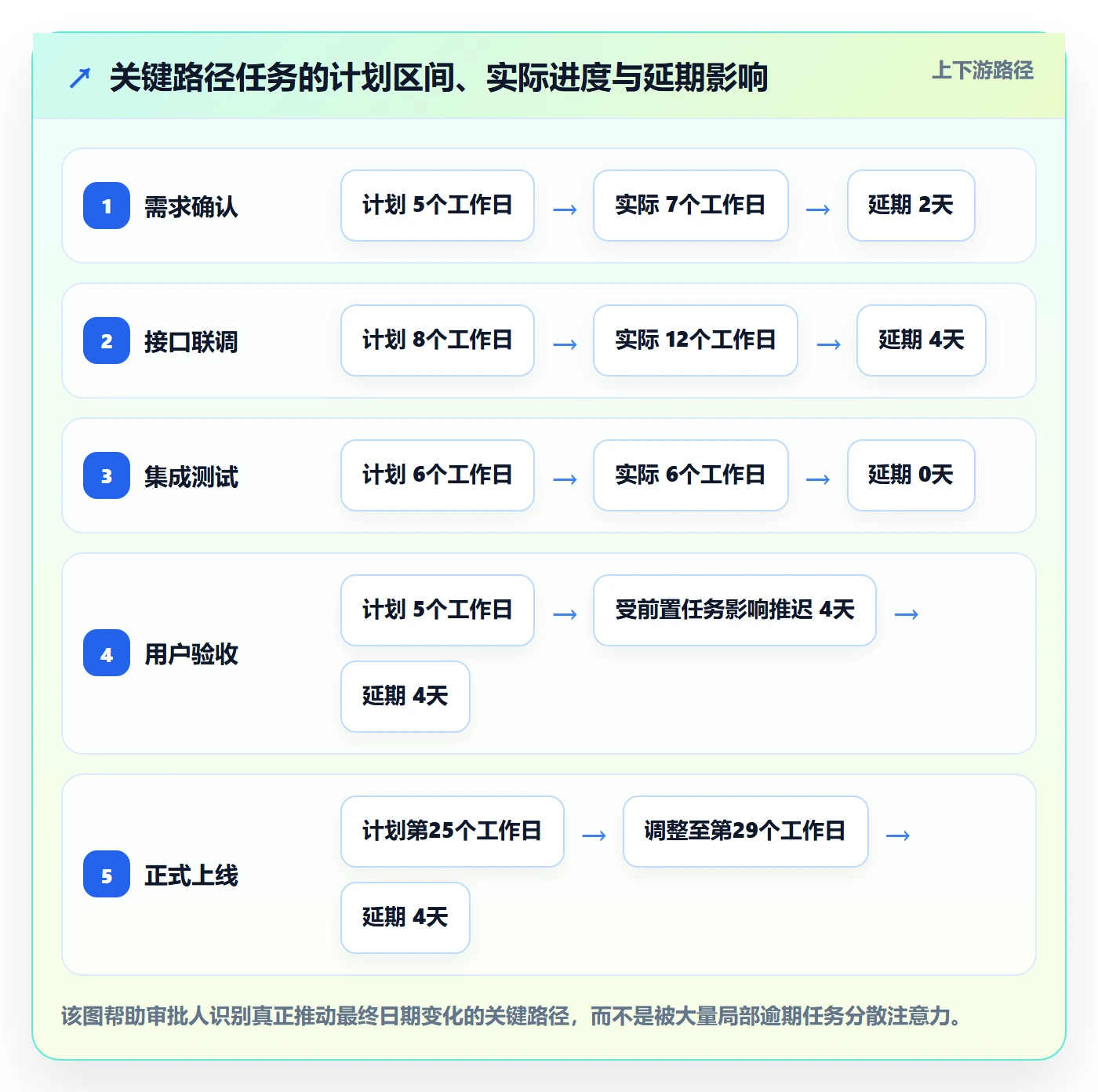 延期审批实操方法:实施团队提升延期管理效率的实操方法方法与模板