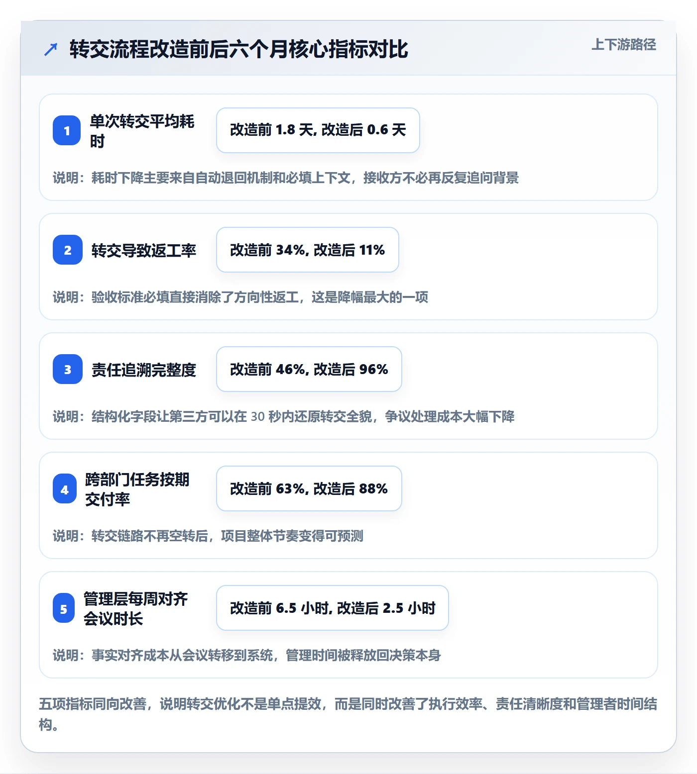 转交怎么做?管理层协同管理:任务分派从0到1