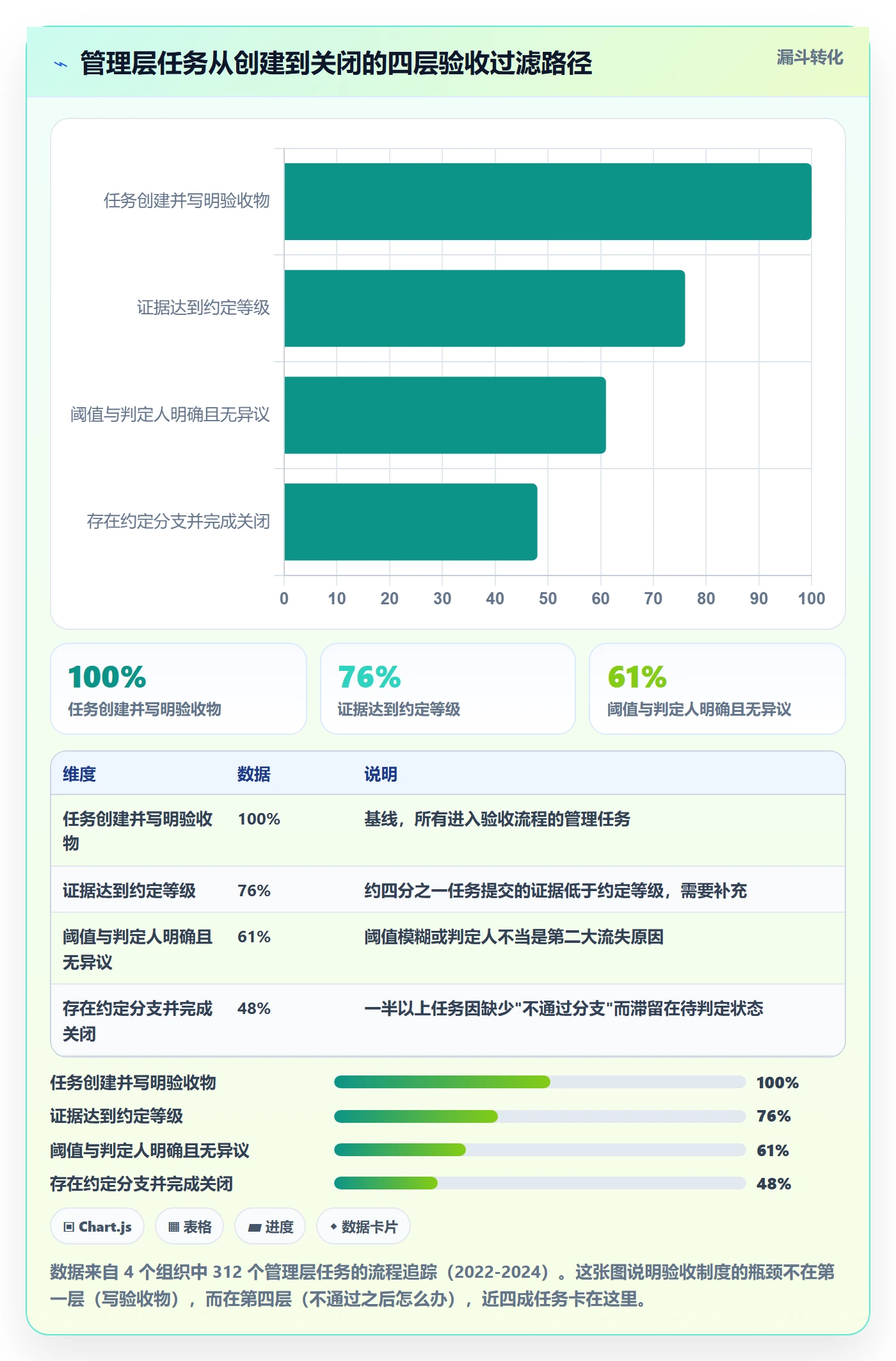 验收标准最佳实践：管理层任务验收制度设计，常见问题