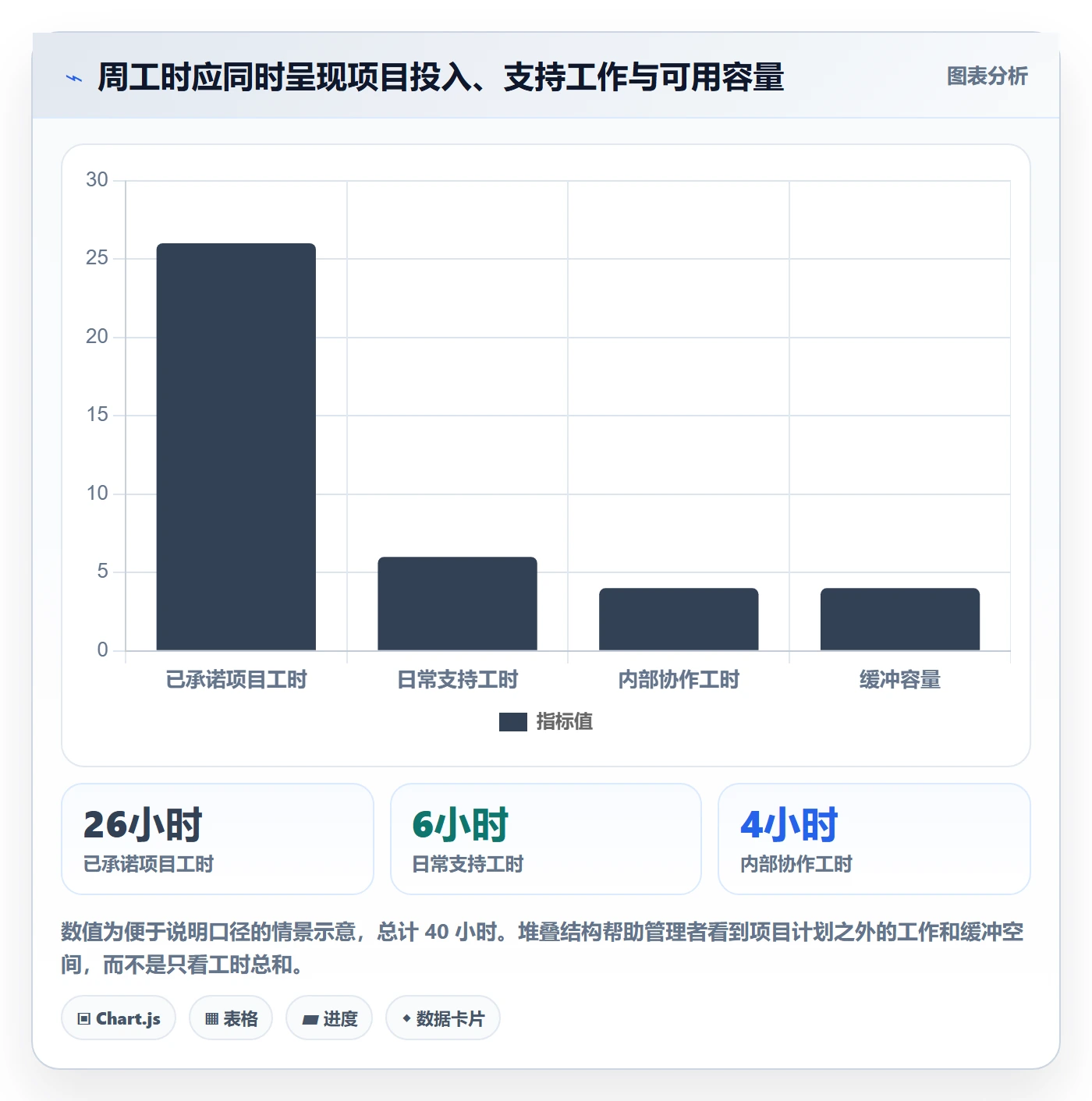 周报工时流程与规范：管理层工时表数据分析关键指标