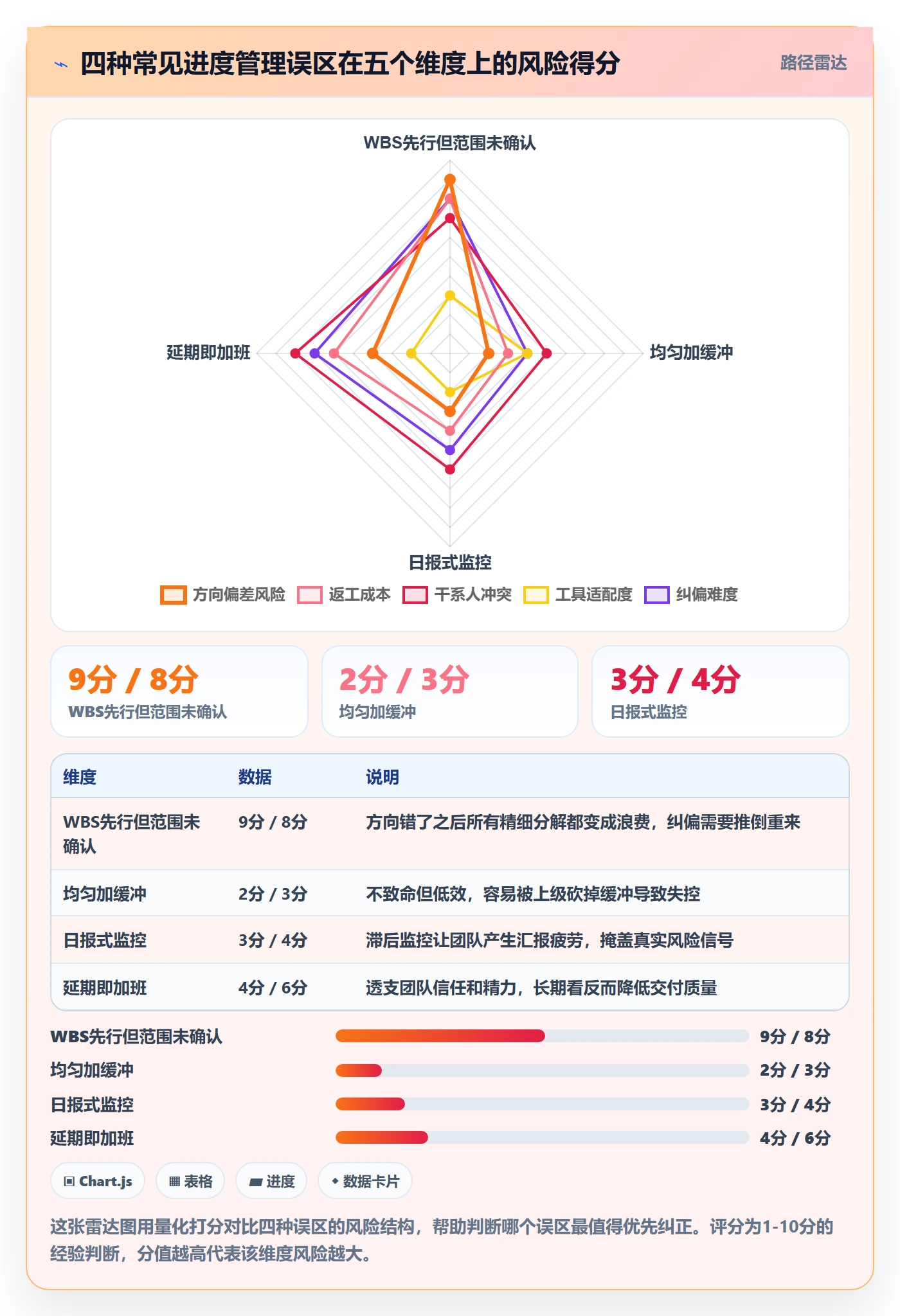 计划进度怎么做?项目经理风险控制:进度管理从0到1