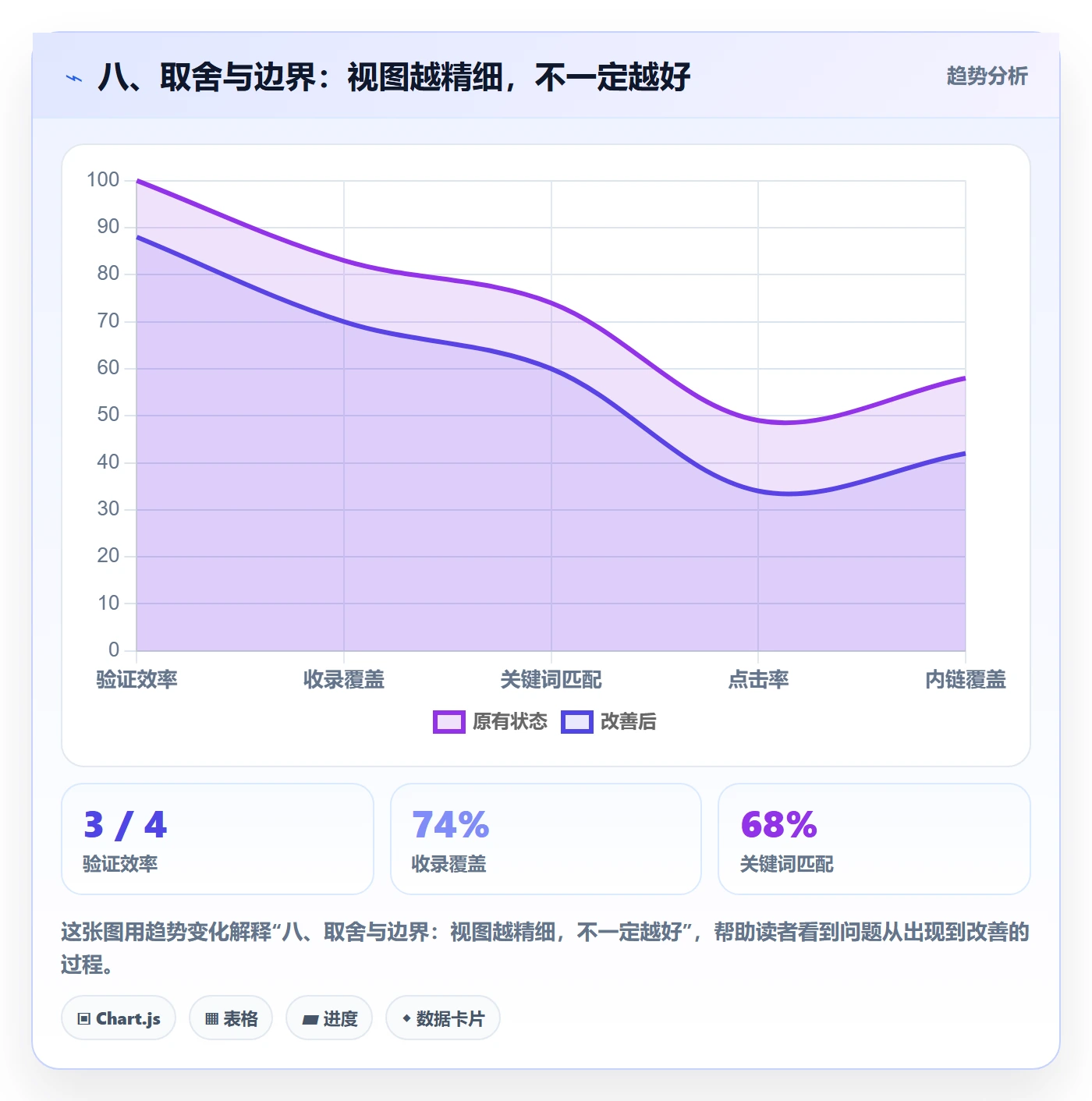 八、取舍与边界:视图越精细,不一定越好