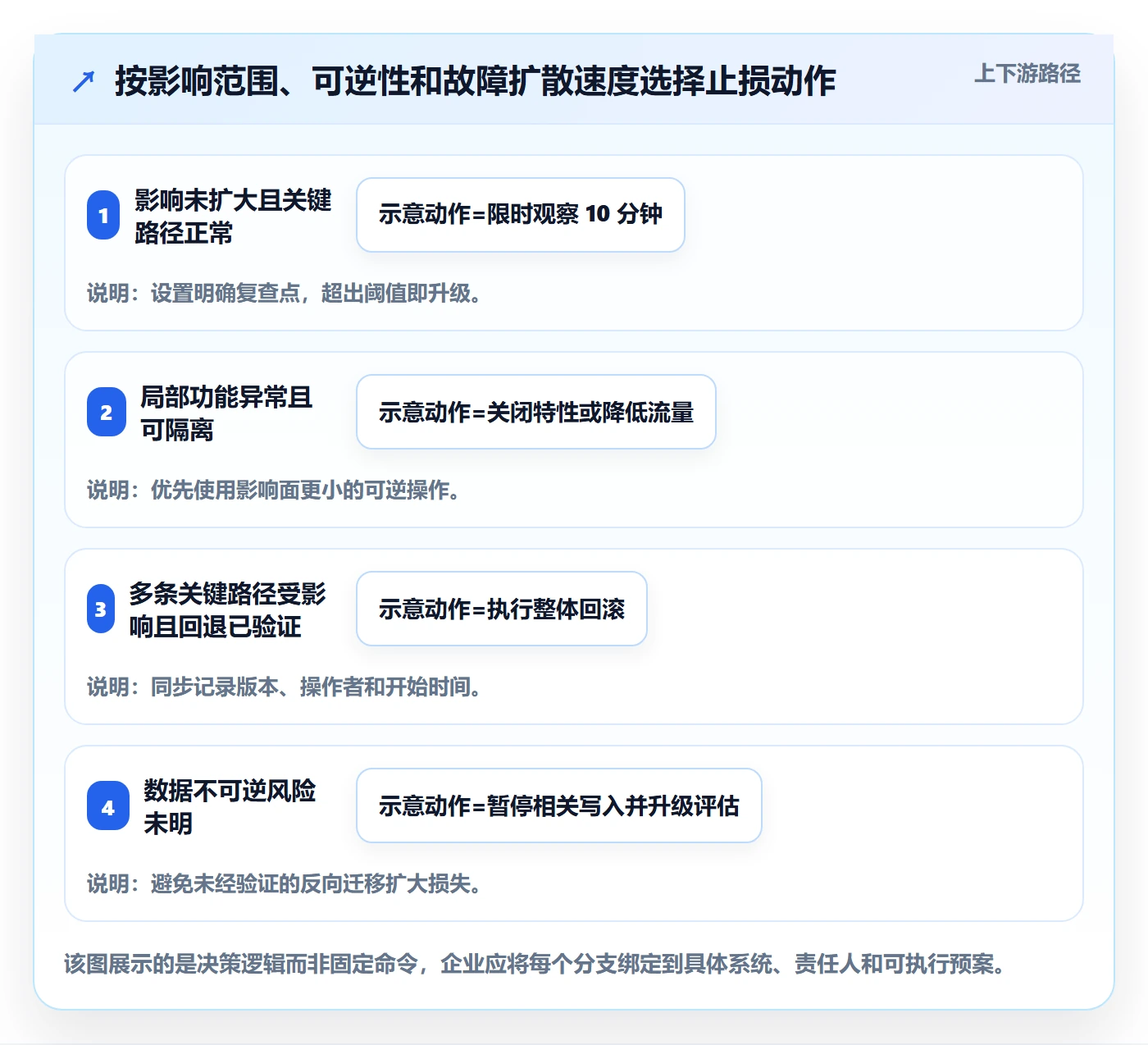 回滚流程与规范:企业管理者发布管理效率提升关键指标