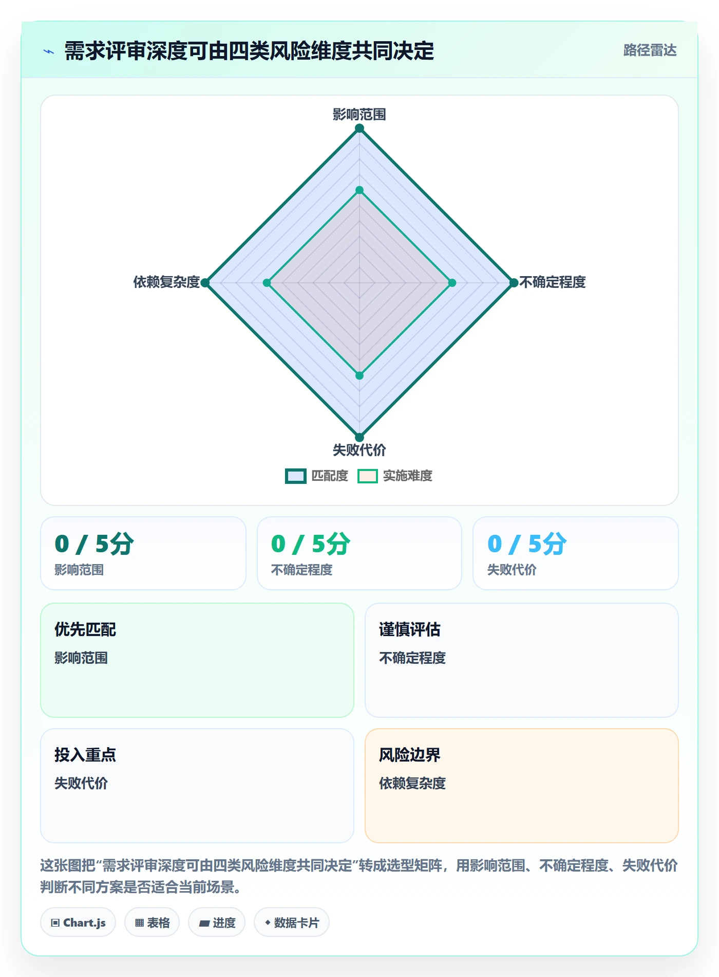 需求管理需求评审教程：项目经理流程优化，避坑指南