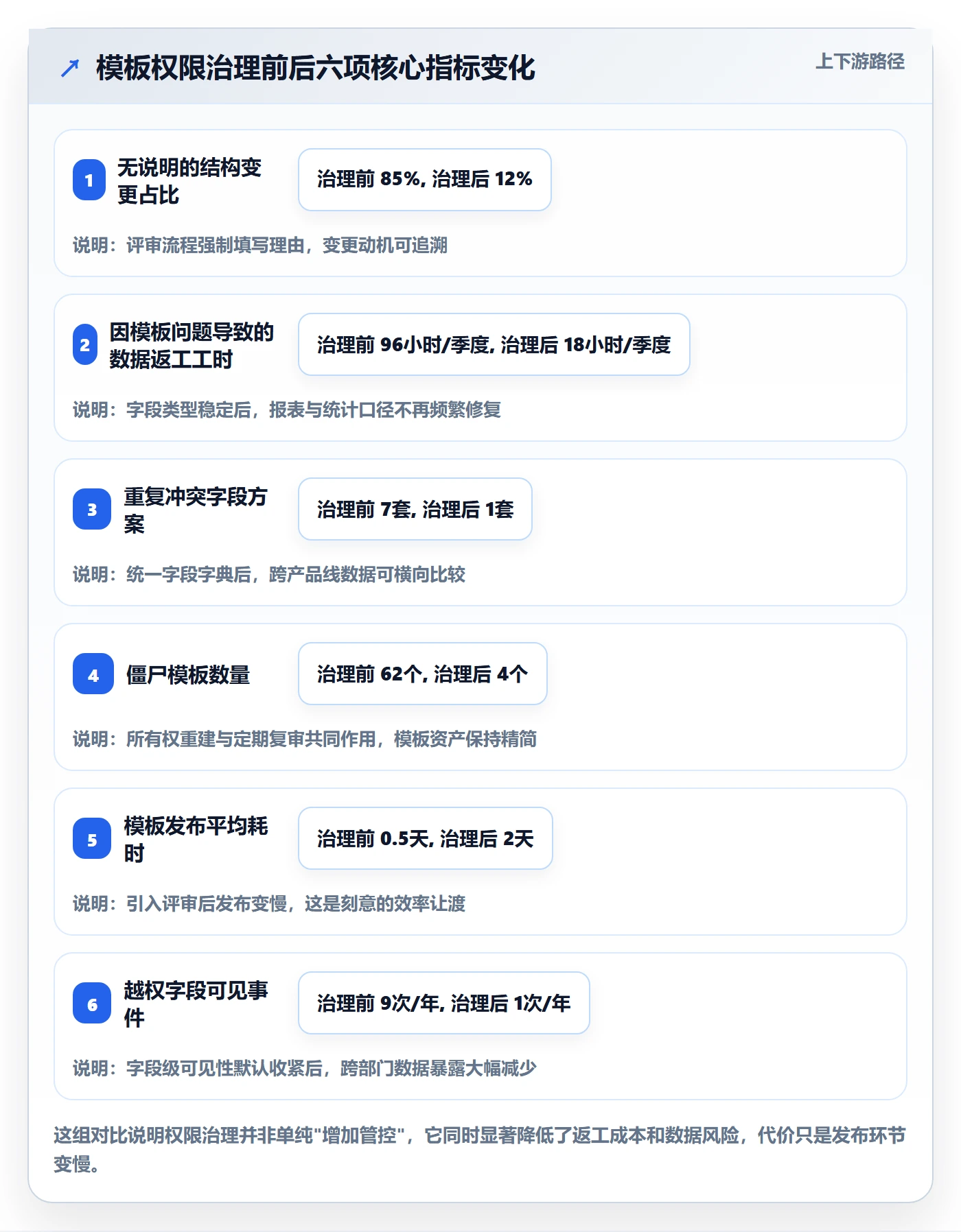 模板权限最佳实践:产品经理项目模板风险控制,常见问题