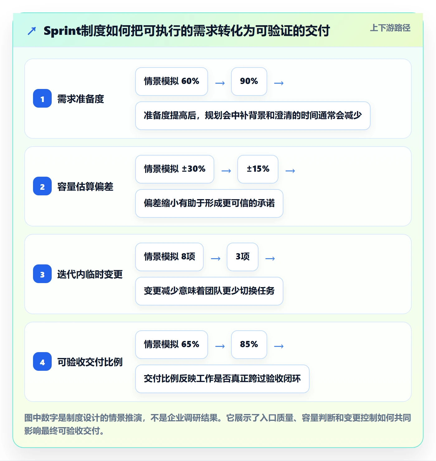 Sprint实操方法：研发团队提升敏捷项目效率的制度设计方法与模板