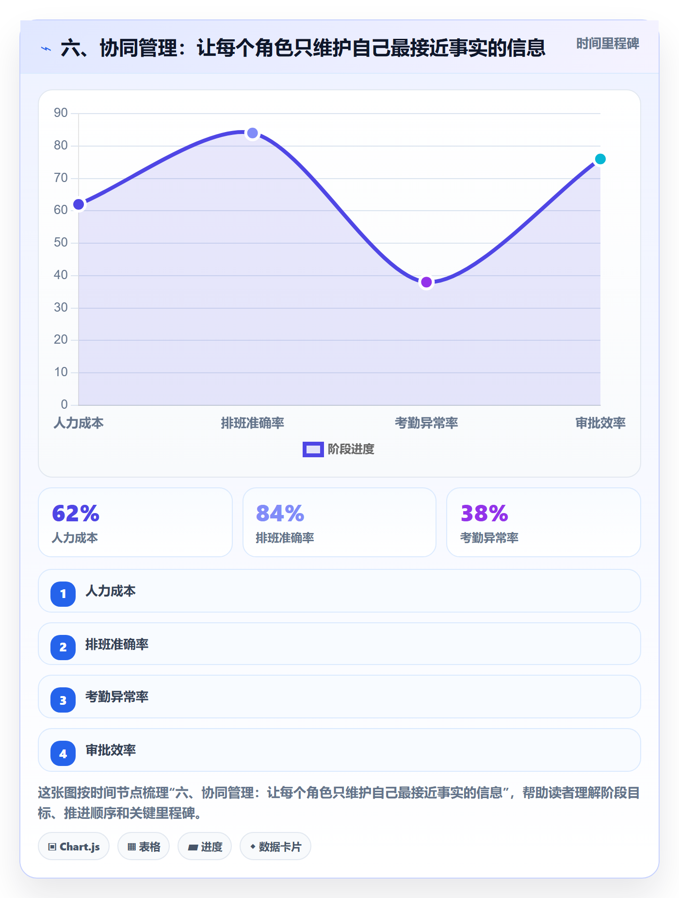 六、协同管理：让每个角色只维护自己最接近事实的信息